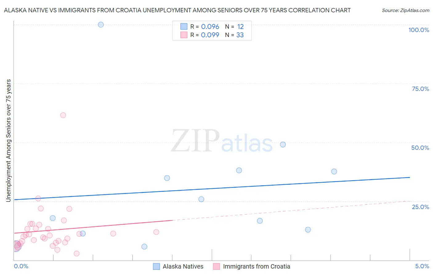 Alaska Native vs Immigrants from Croatia Unemployment Among Seniors over 75 years