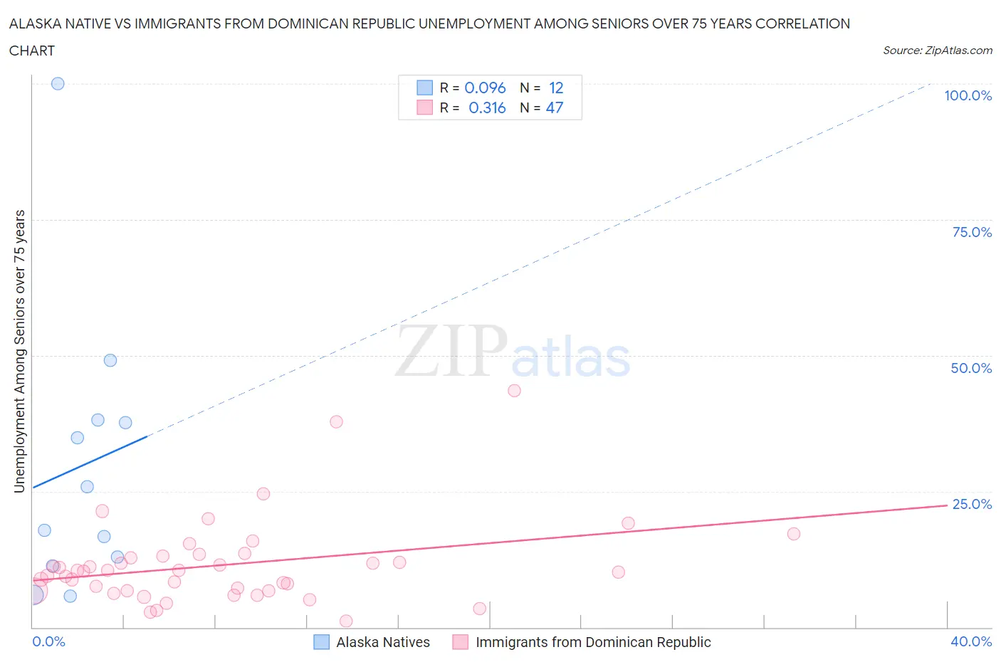 Alaska Native vs Immigrants from Dominican Republic Unemployment Among Seniors over 75 years