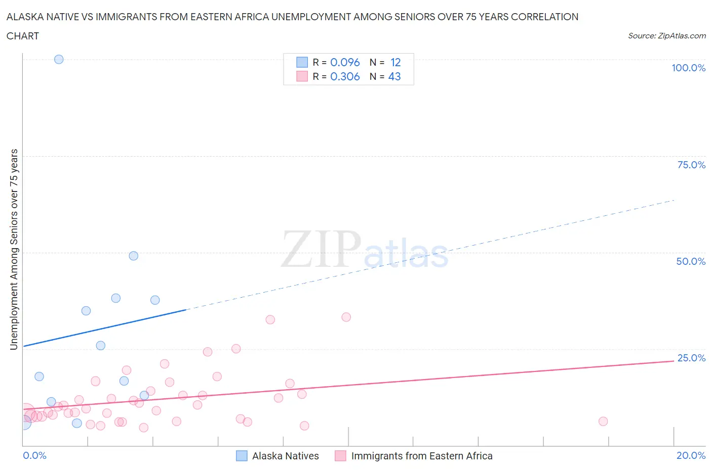 Alaska Native vs Immigrants from Eastern Africa Unemployment Among Seniors over 75 years