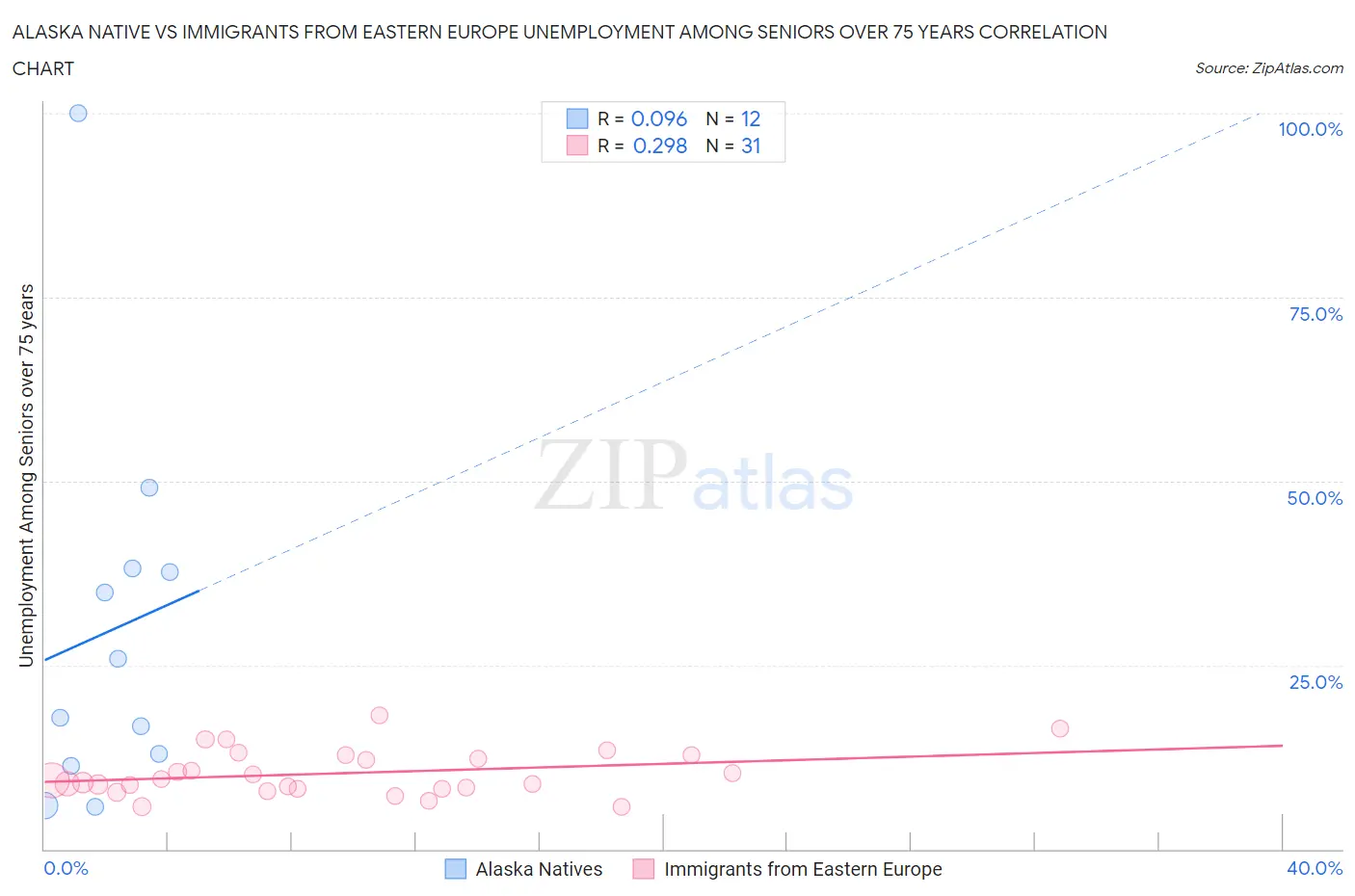Alaska Native vs Immigrants from Eastern Europe Unemployment Among Seniors over 75 years