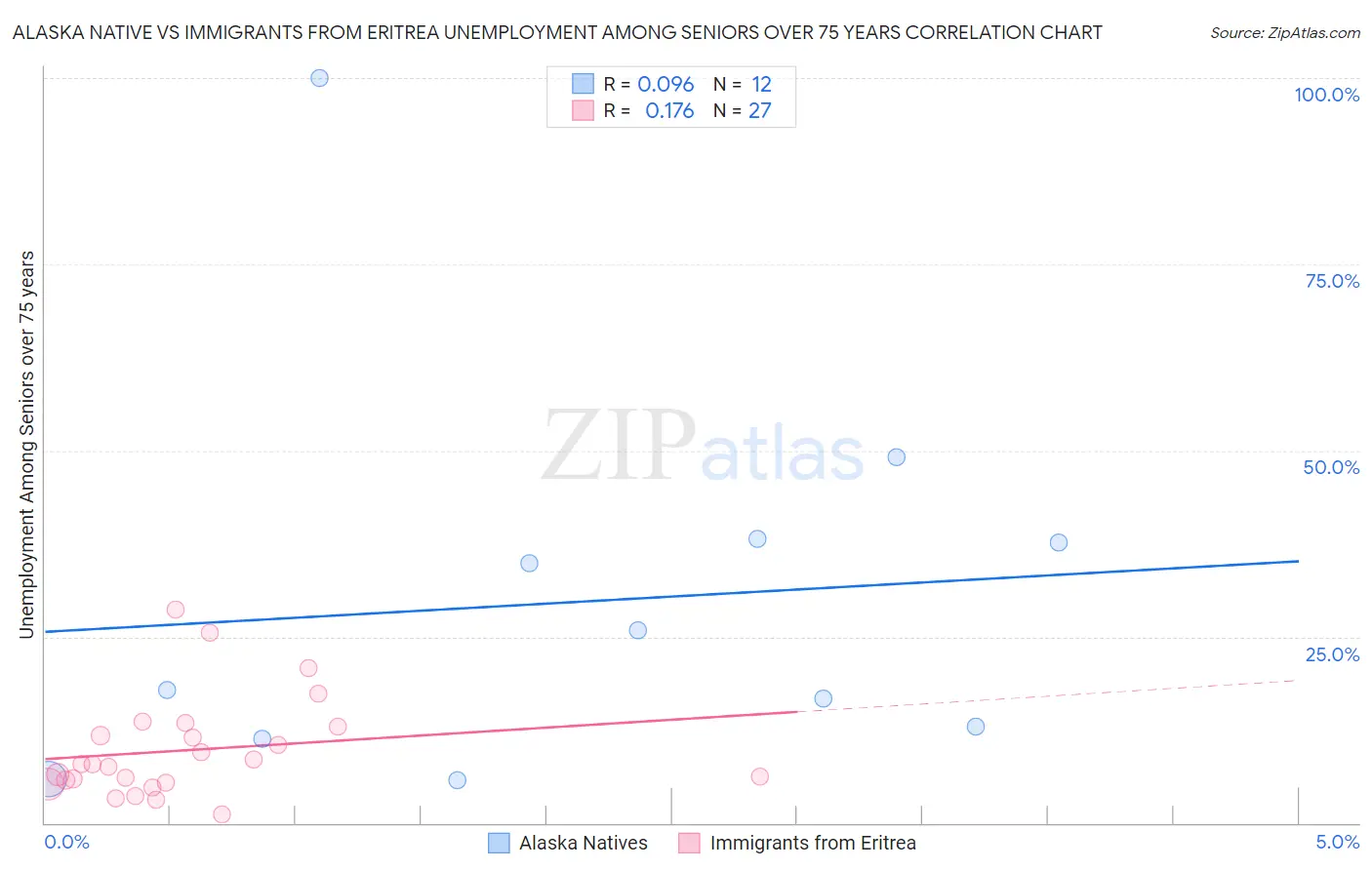 Alaska Native vs Immigrants from Eritrea Unemployment Among Seniors over 75 years