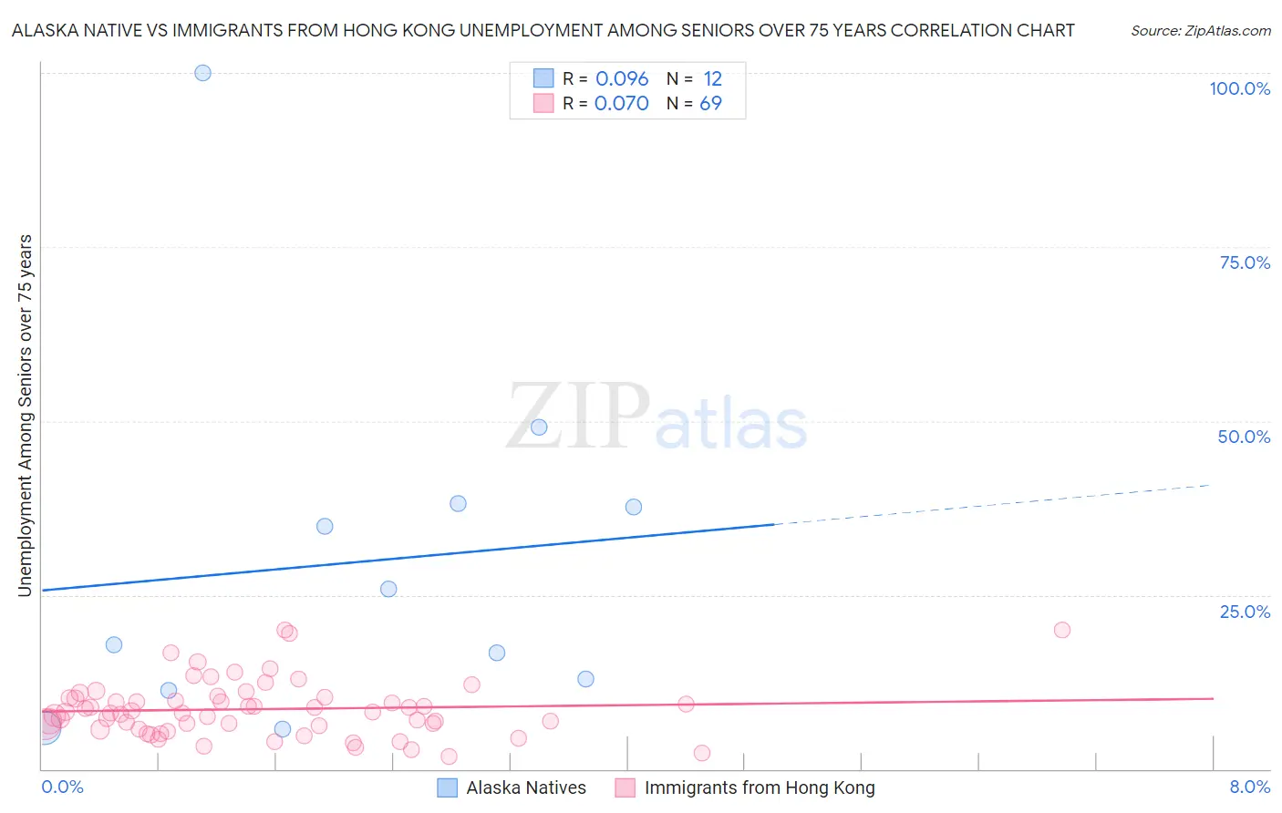 Alaska Native vs Immigrants from Hong Kong Unemployment Among Seniors over 75 years