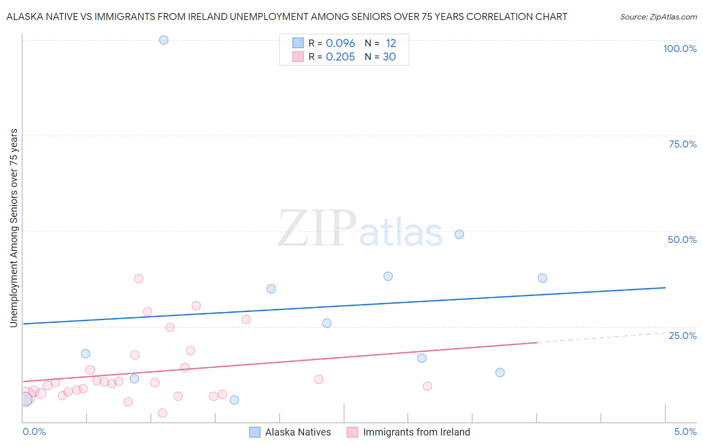 Alaska Native vs Immigrants from Ireland Unemployment Among Seniors over 75 years