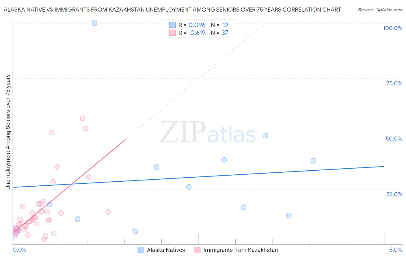 Alaska Native vs Immigrants from Kazakhstan Unemployment Among Seniors over 75 years