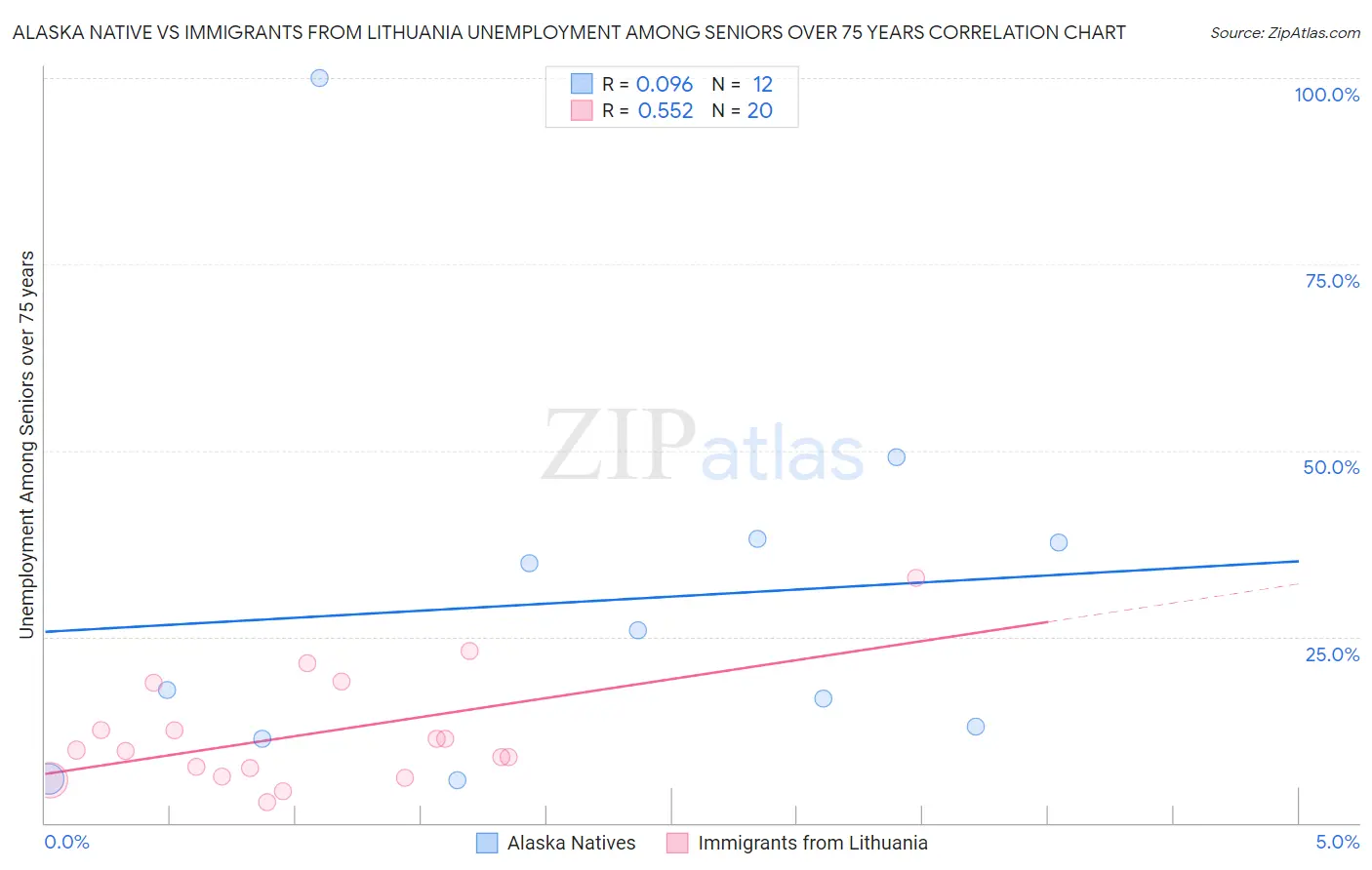 Alaska Native vs Immigrants from Lithuania Unemployment Among Seniors over 75 years