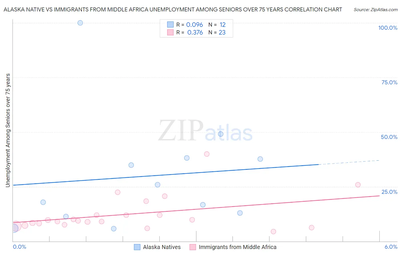 Alaska Native vs Immigrants from Middle Africa Unemployment Among Seniors over 75 years