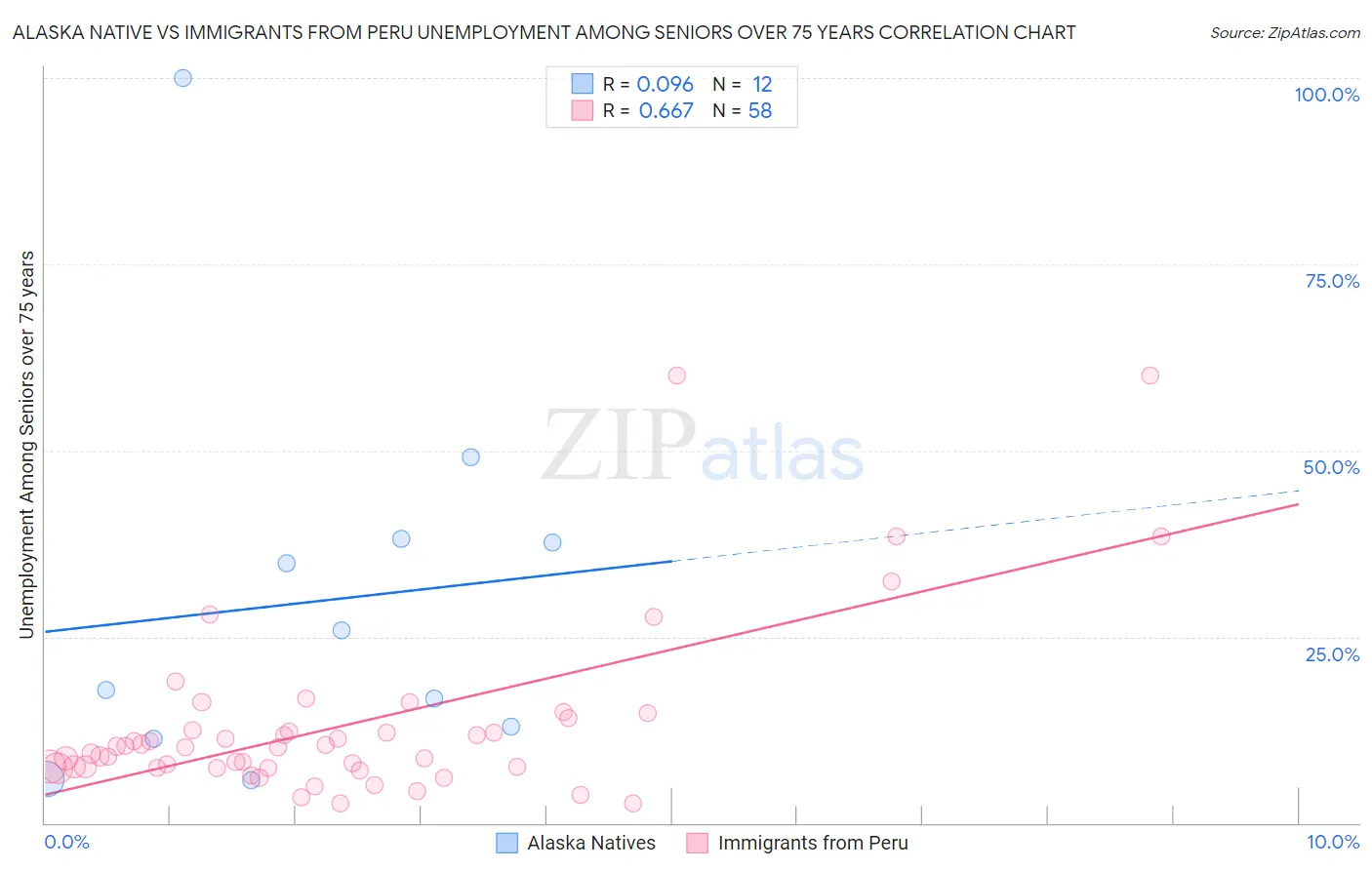 Alaska Native vs Immigrants from Peru Unemployment Among Seniors over 75 years