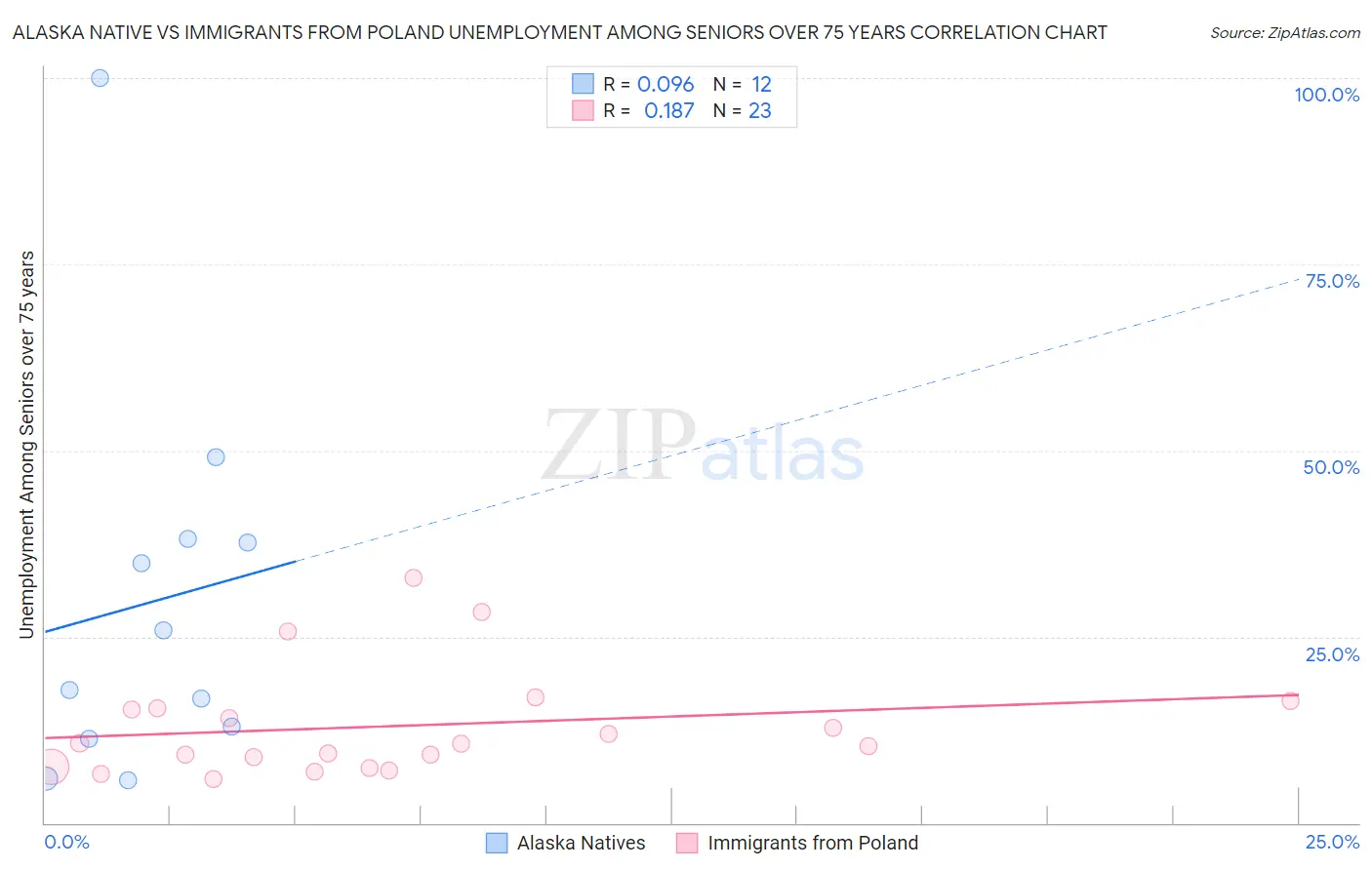 Alaska Native vs Immigrants from Poland Unemployment Among Seniors over 75 years