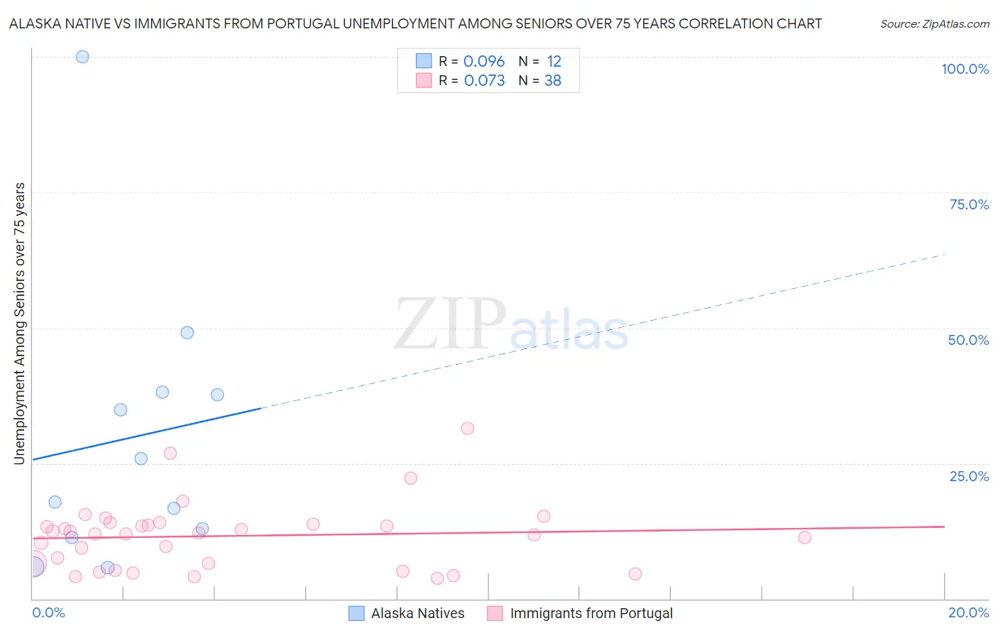 Alaska Native vs Immigrants from Portugal Unemployment Among Seniors over 75 years