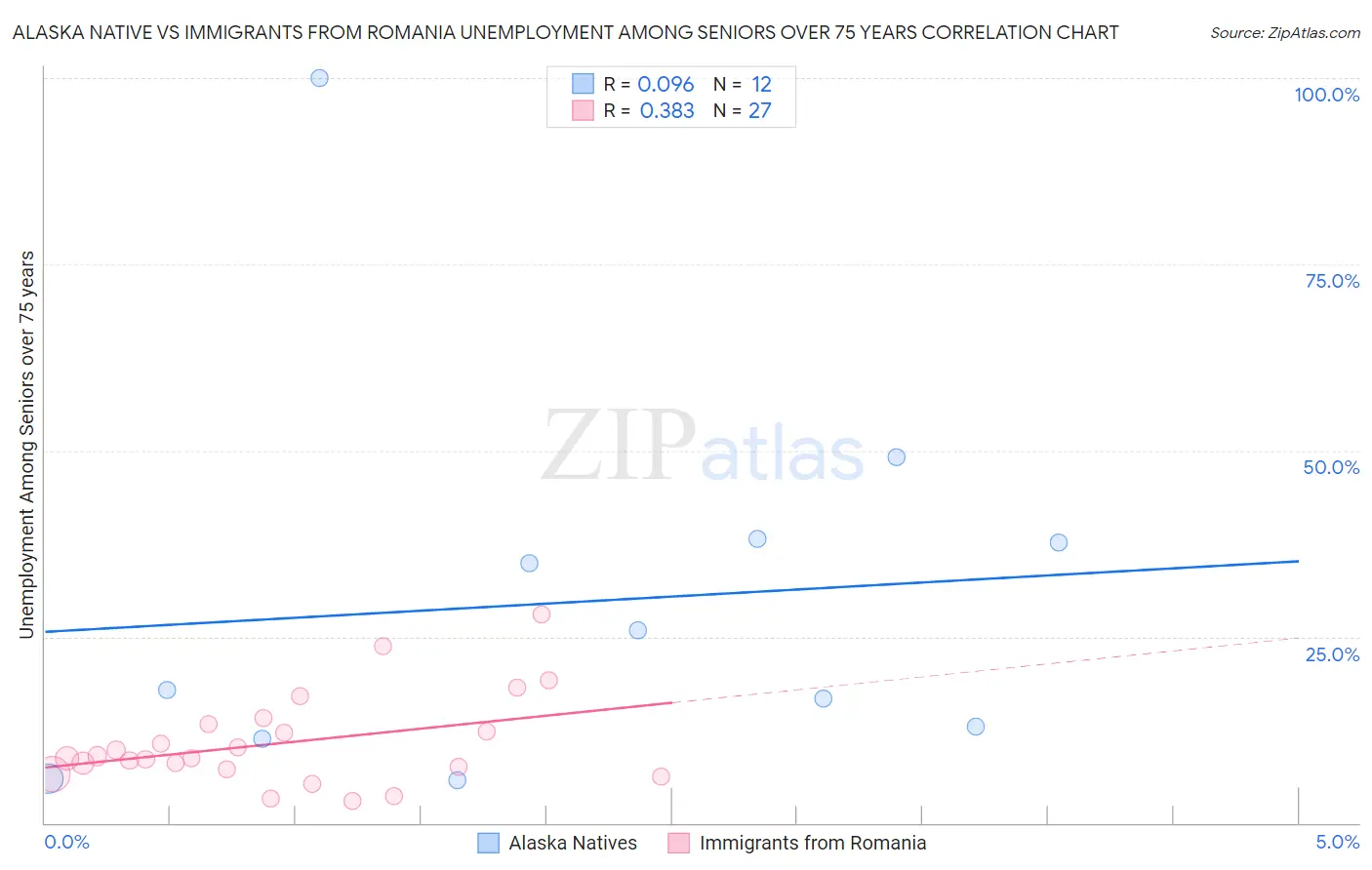 Alaska Native vs Immigrants from Romania Unemployment Among Seniors over 75 years