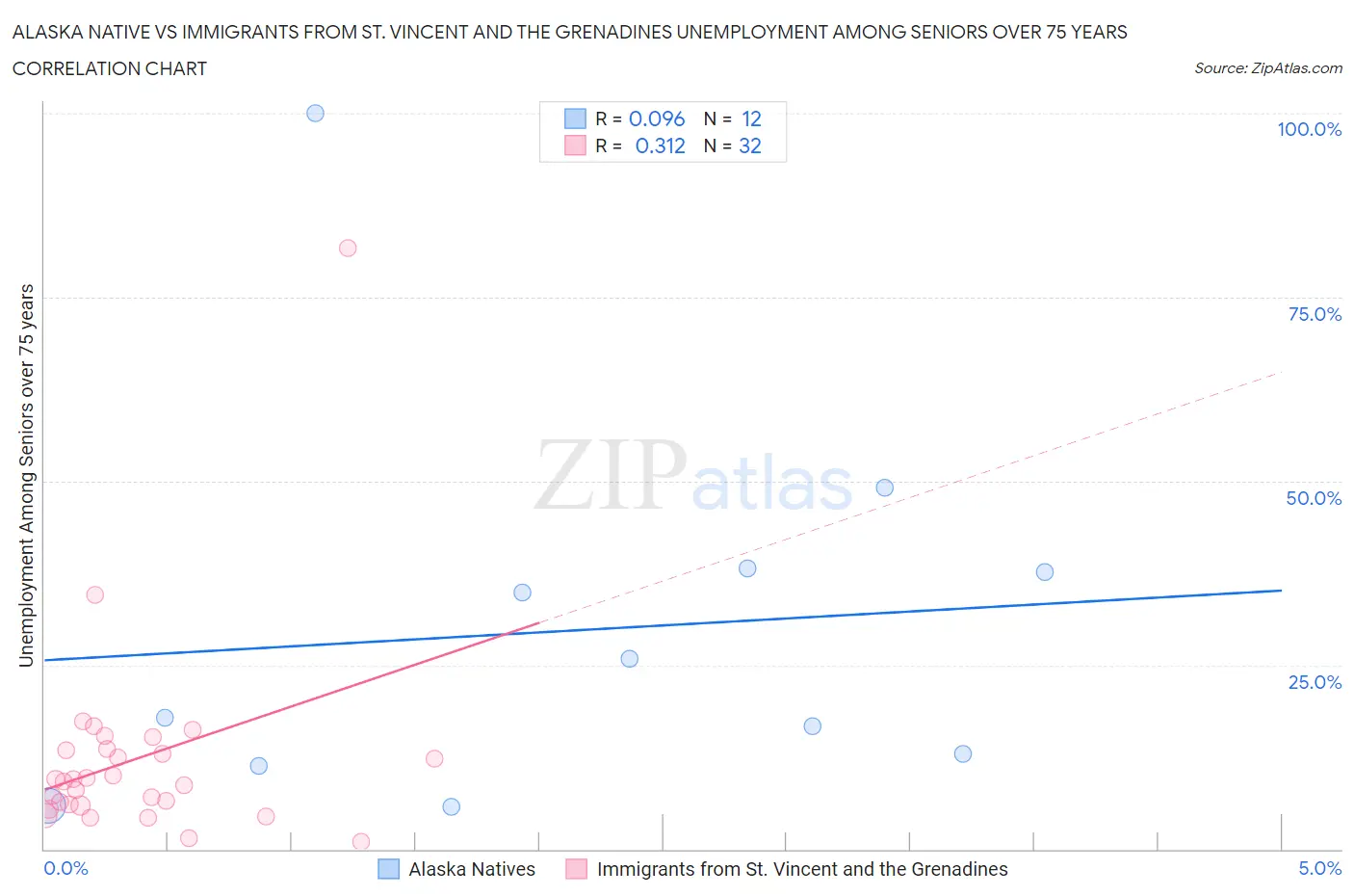 Alaska Native vs Immigrants from St. Vincent and the Grenadines Unemployment Among Seniors over 75 years