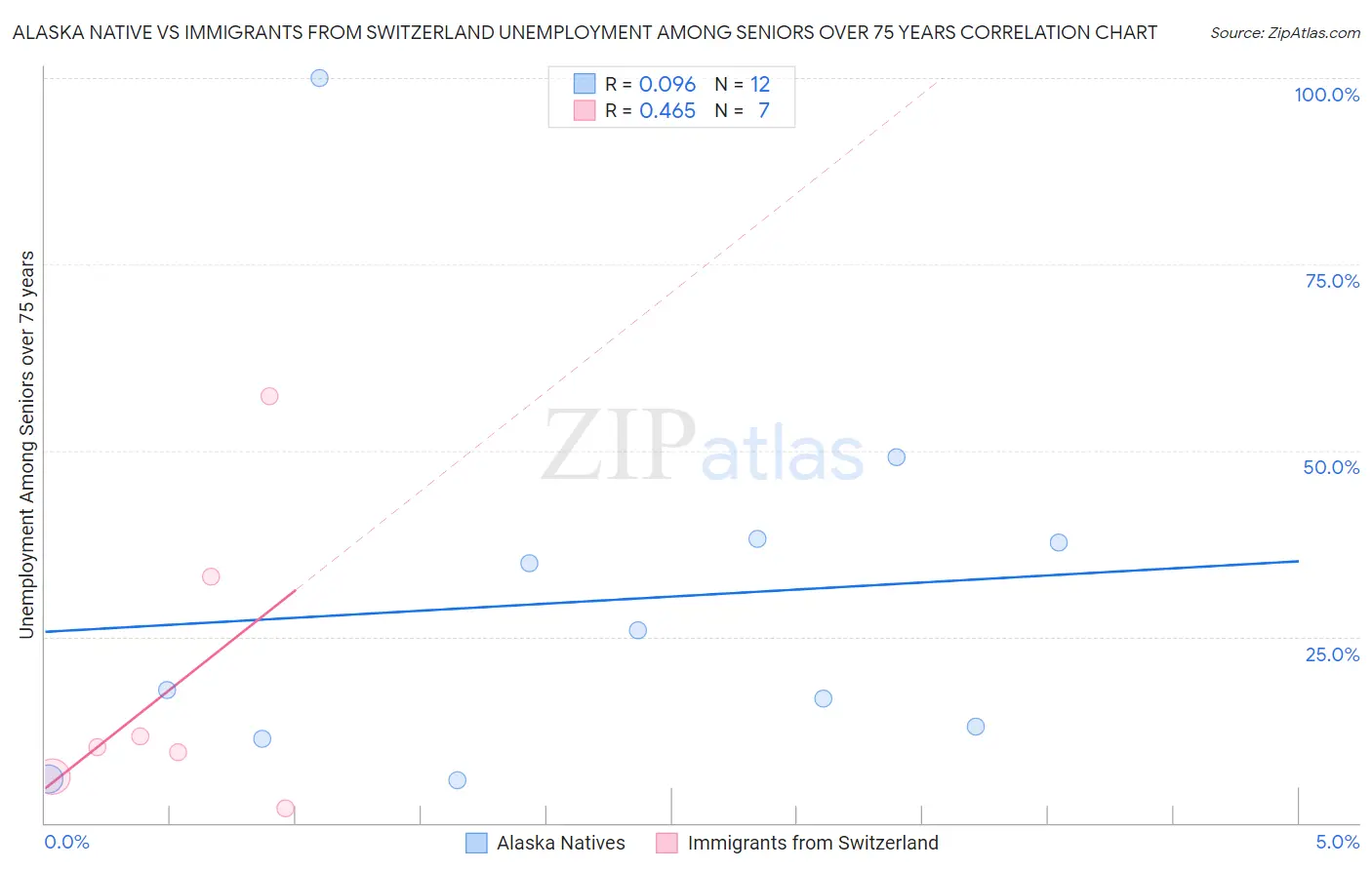 Alaska Native vs Immigrants from Switzerland Unemployment Among Seniors over 75 years