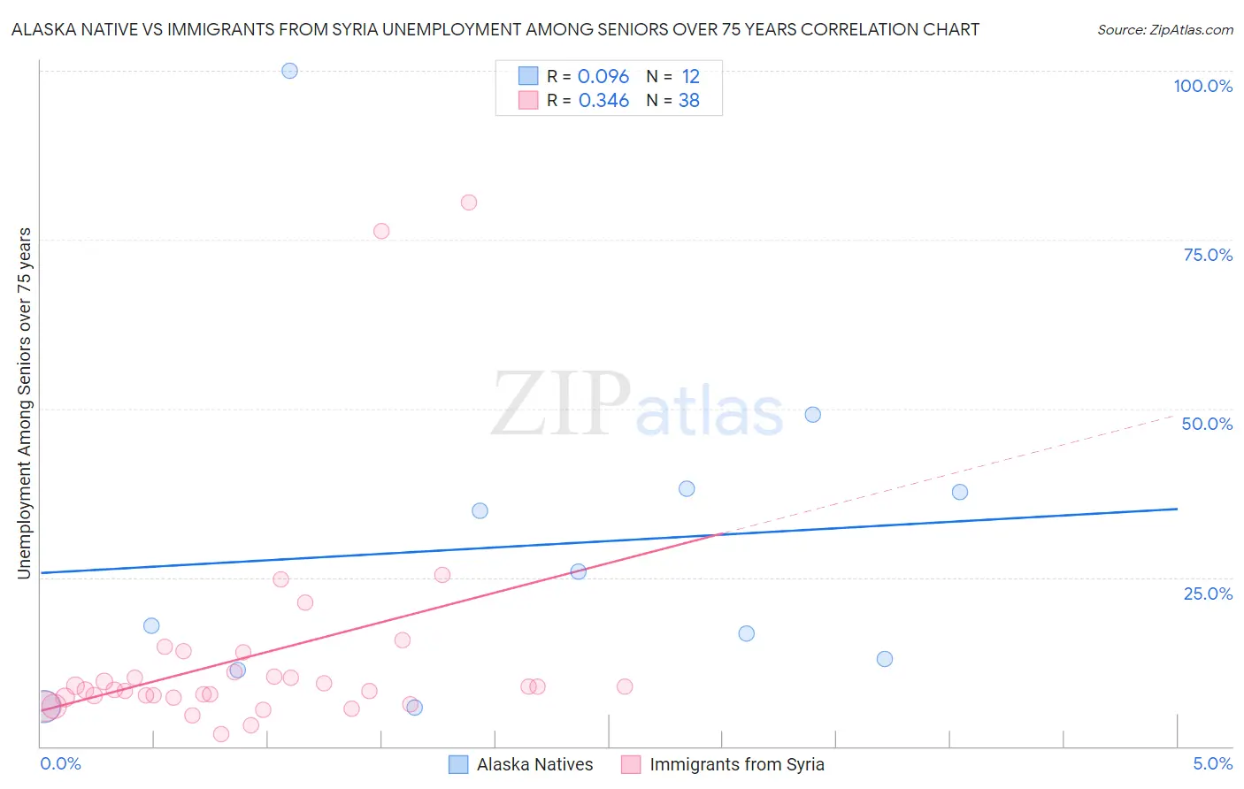 Alaska Native vs Immigrants from Syria Unemployment Among Seniors over 75 years