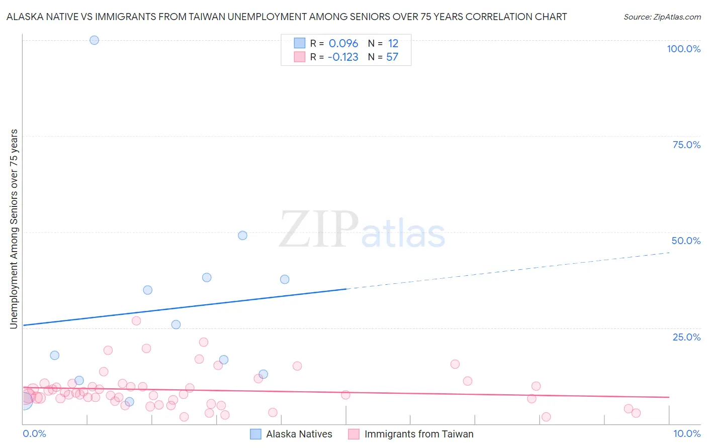 Alaska Native vs Immigrants from Taiwan Unemployment Among Seniors over 75 years