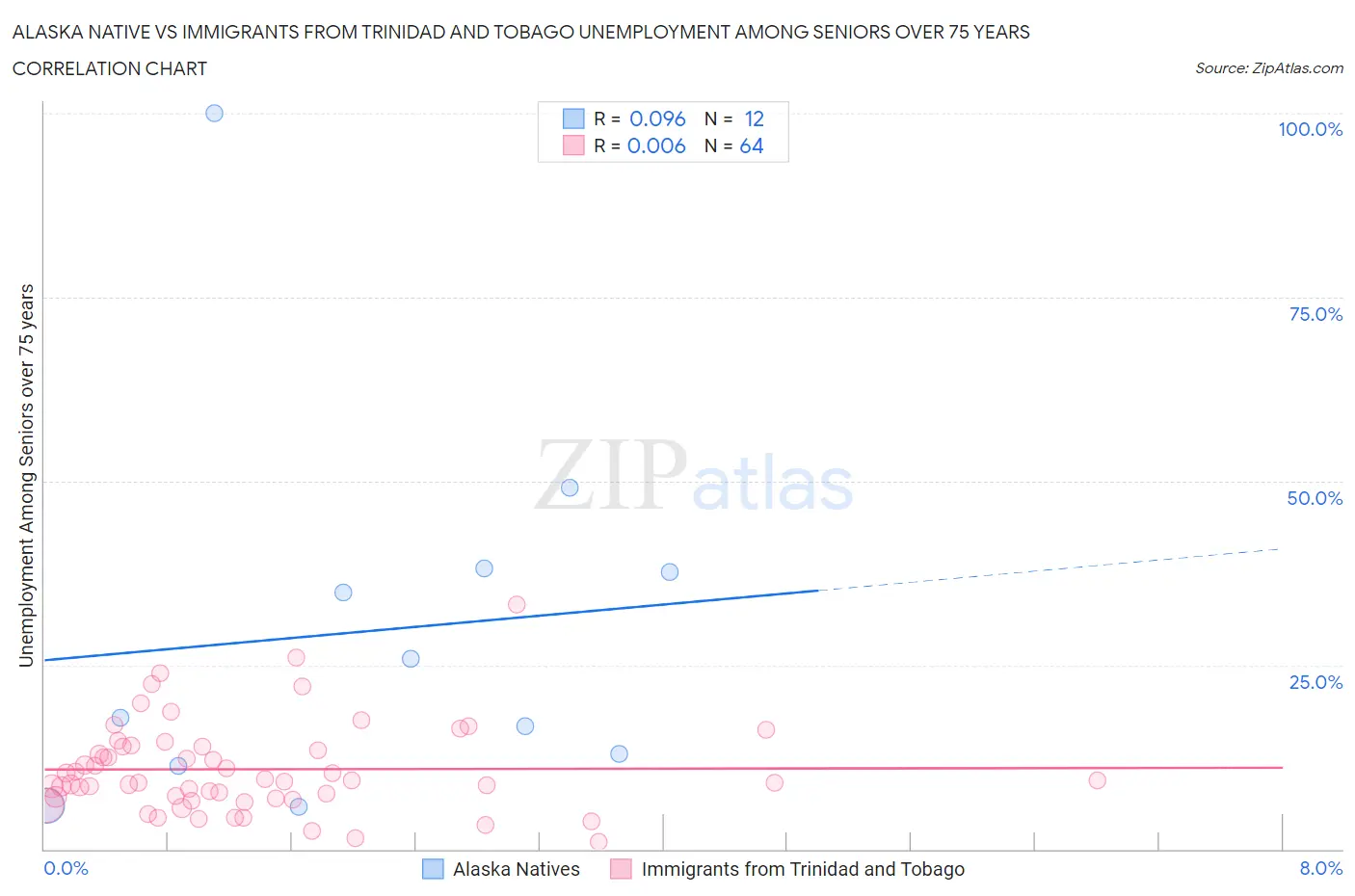 Alaska Native vs Immigrants from Trinidad and Tobago Unemployment Among Seniors over 75 years