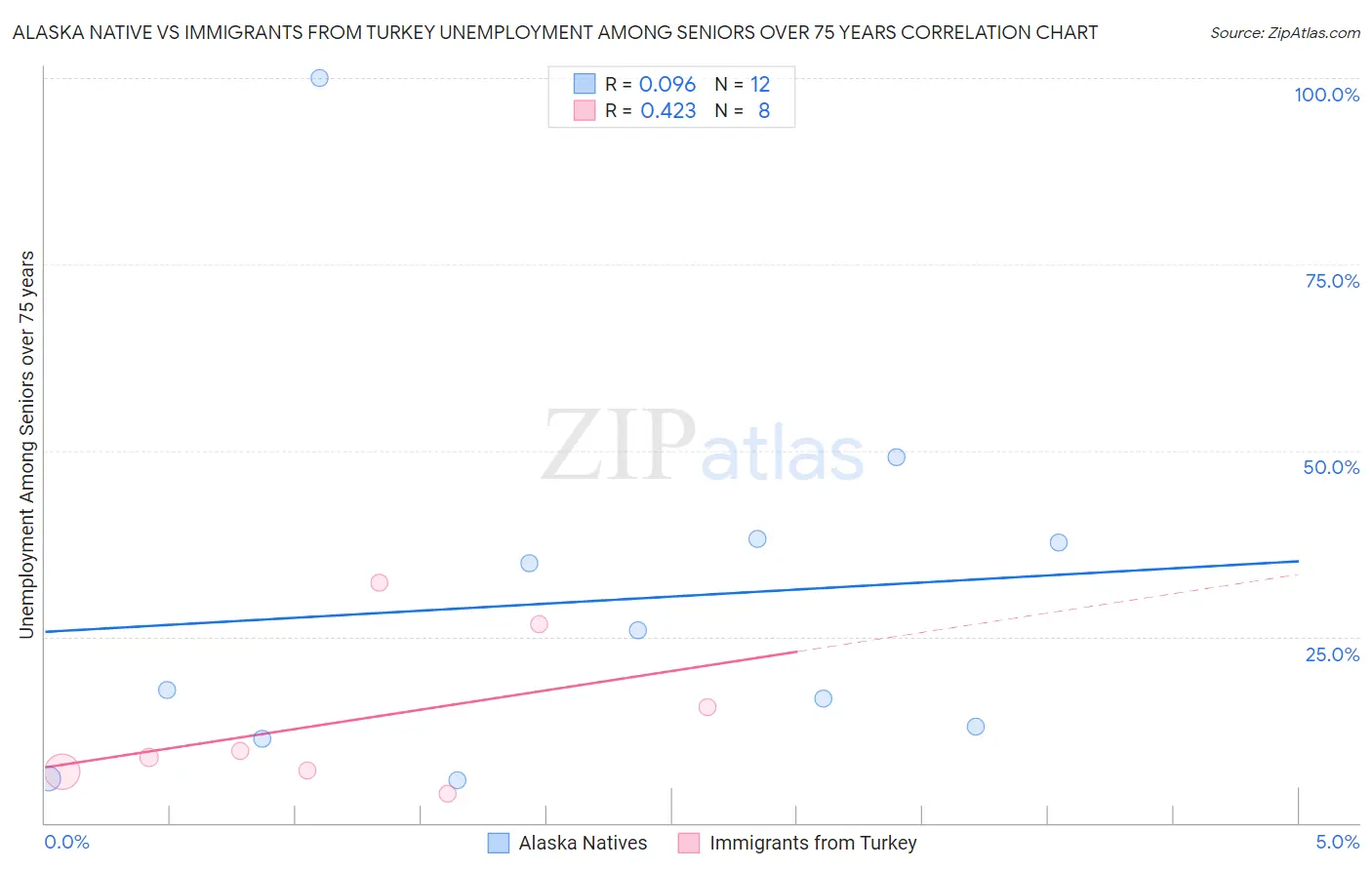 Alaska Native vs Immigrants from Turkey Unemployment Among Seniors over 75 years