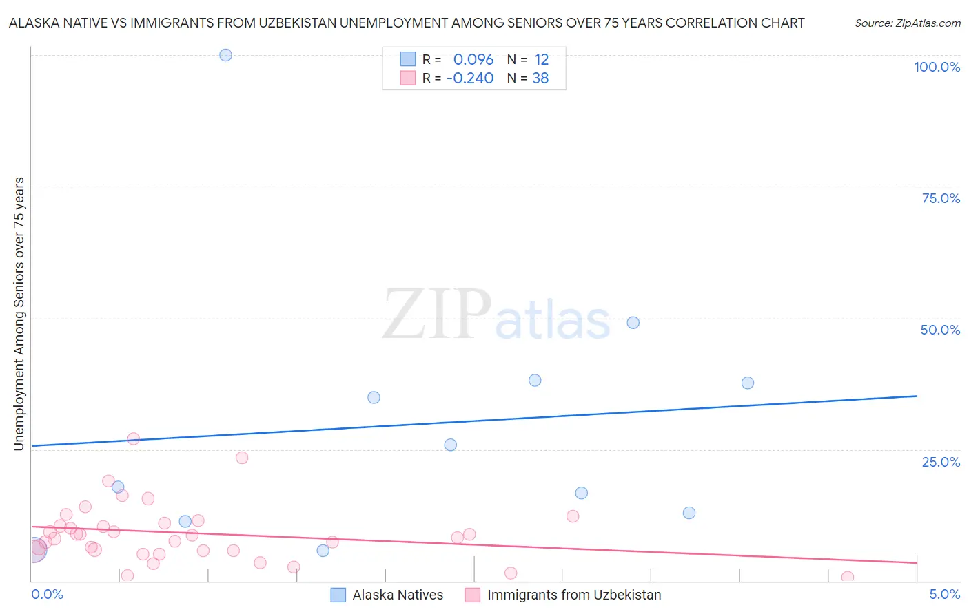 Alaska Native vs Immigrants from Uzbekistan Unemployment Among Seniors over 75 years