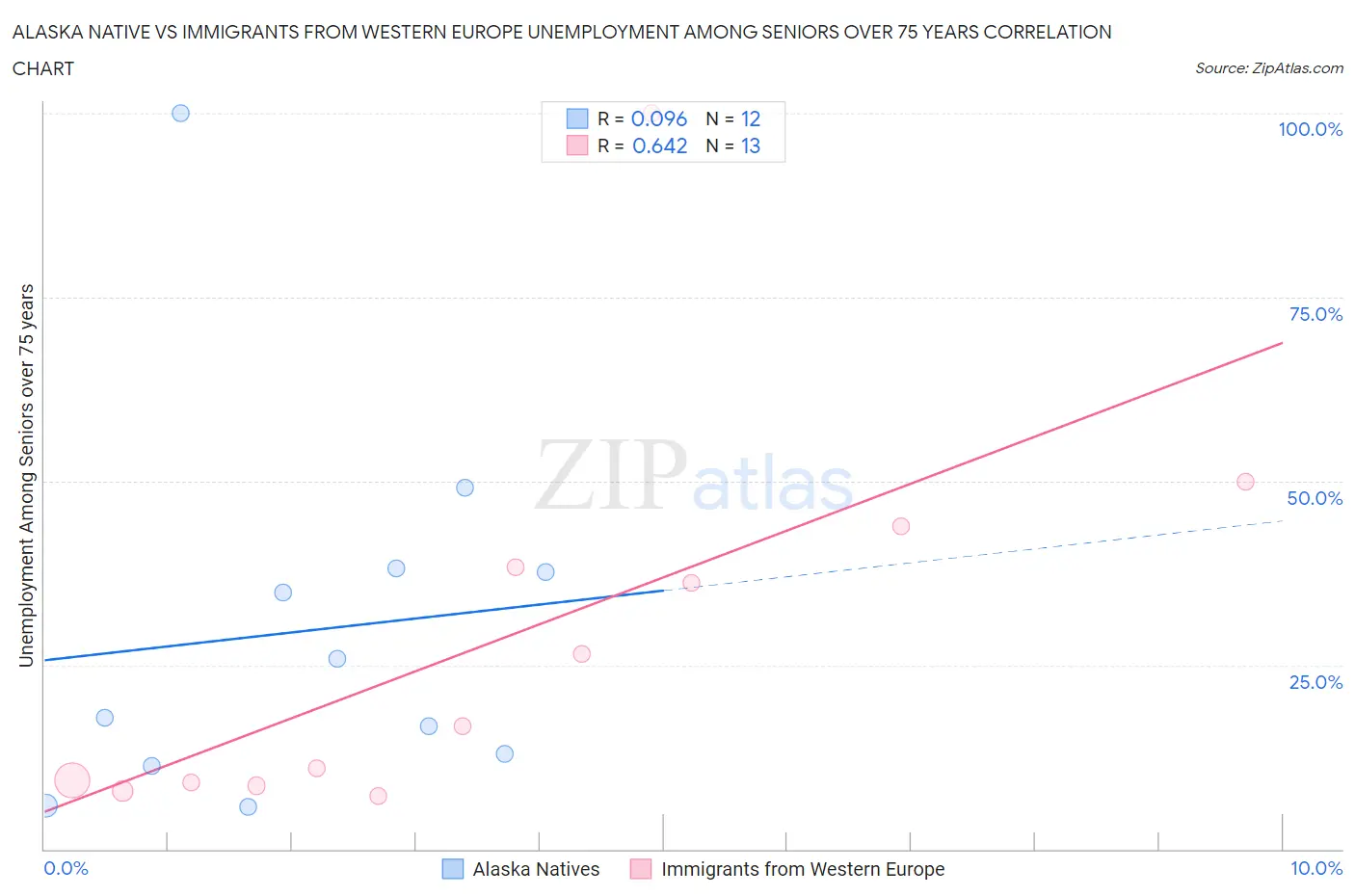 Alaska Native vs Immigrants from Western Europe Unemployment Among Seniors over 75 years