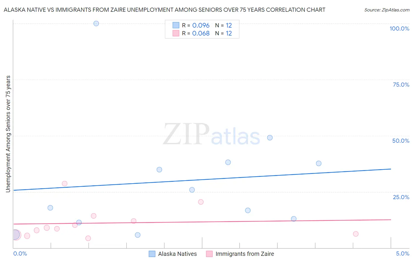 Alaska Native vs Immigrants from Zaire Unemployment Among Seniors over 75 years