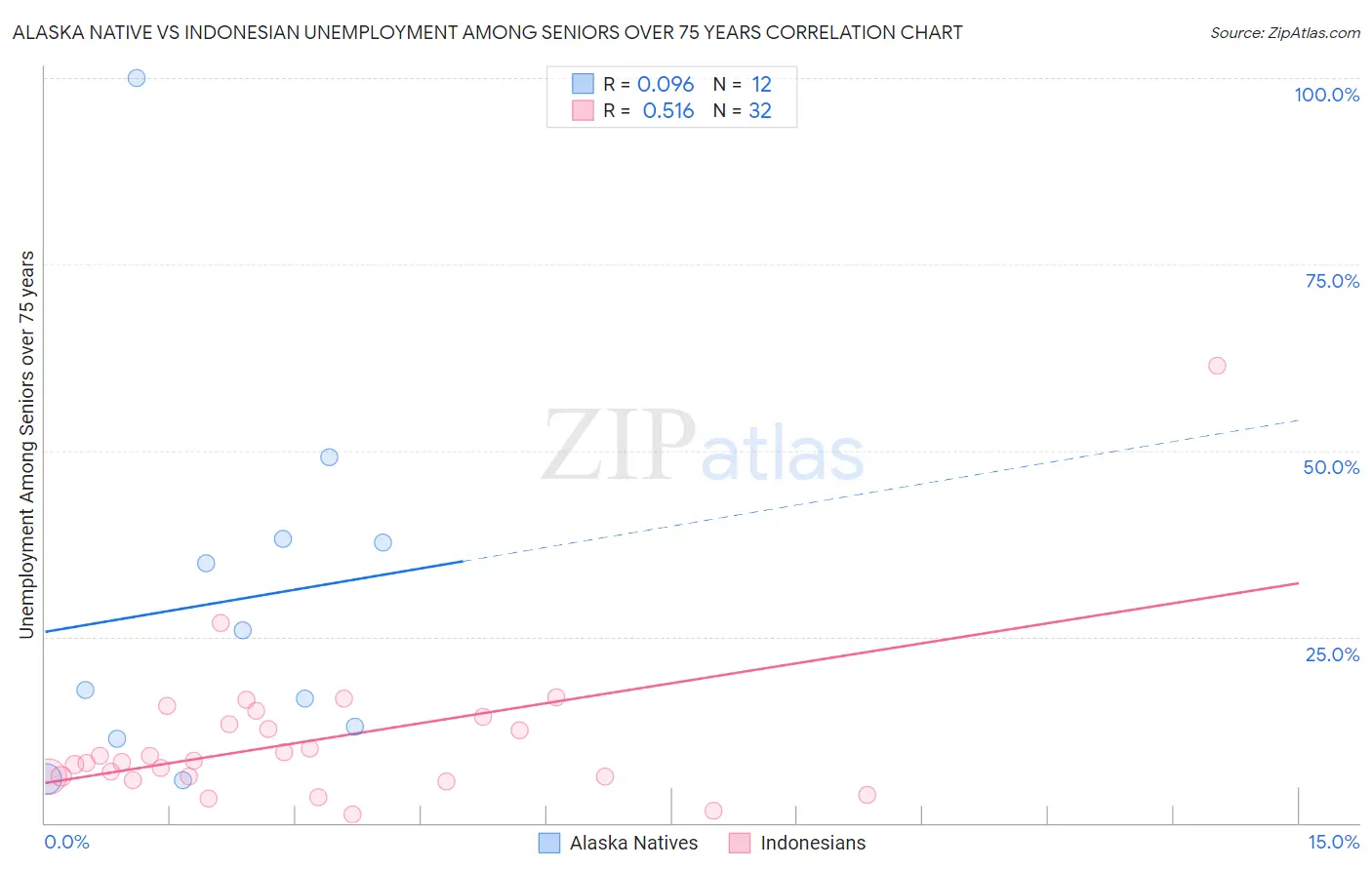 Alaska Native vs Indonesian Unemployment Among Seniors over 75 years