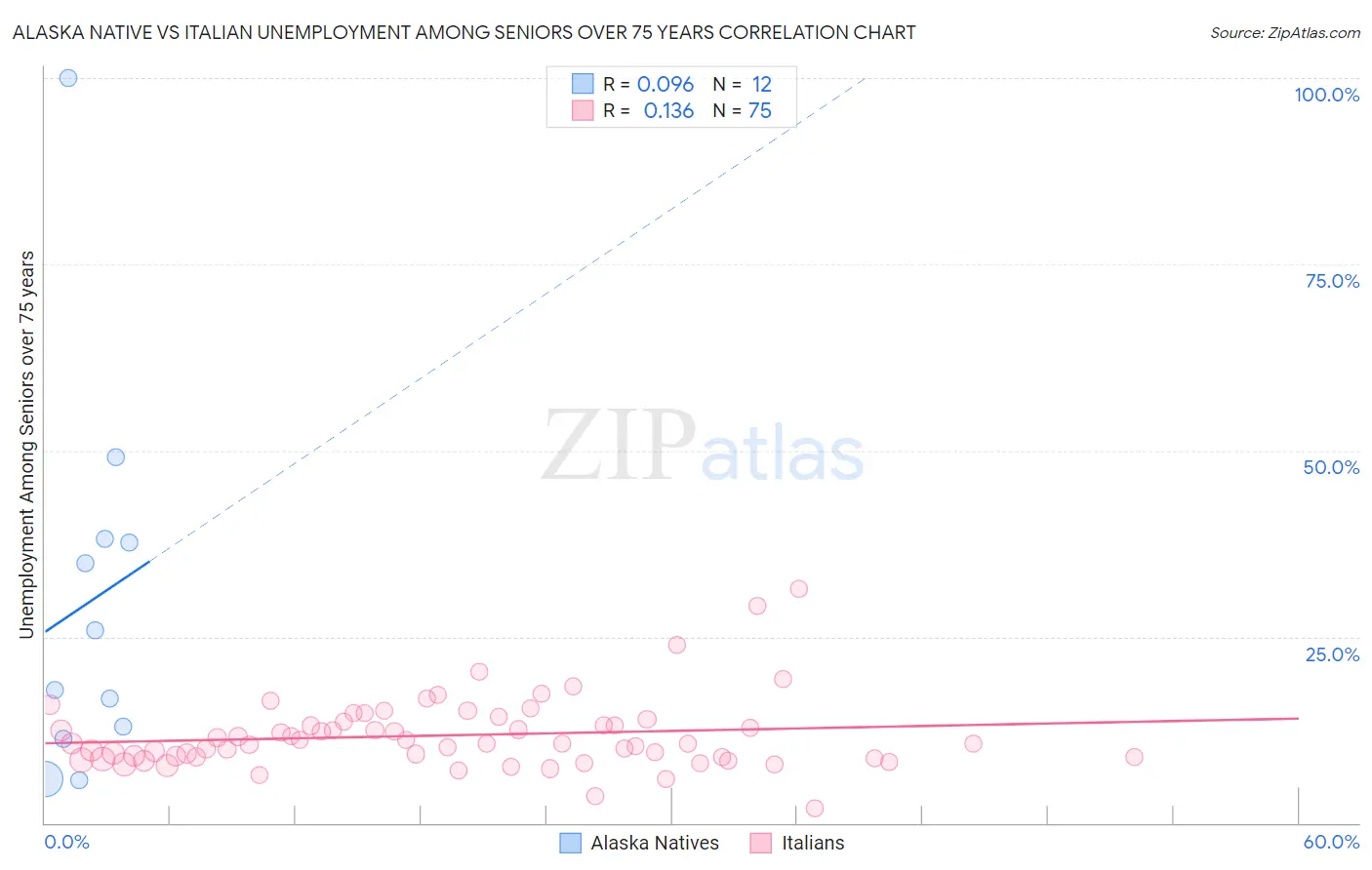 Alaska Native vs Italian Unemployment Among Seniors over 75 years