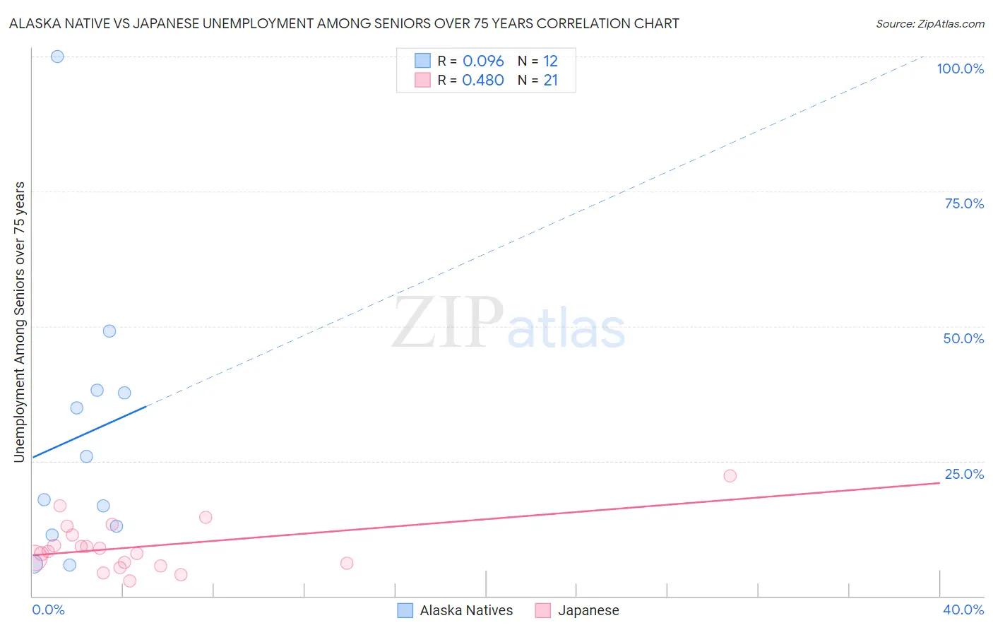 Alaska Native vs Japanese Unemployment Among Seniors over 75 years