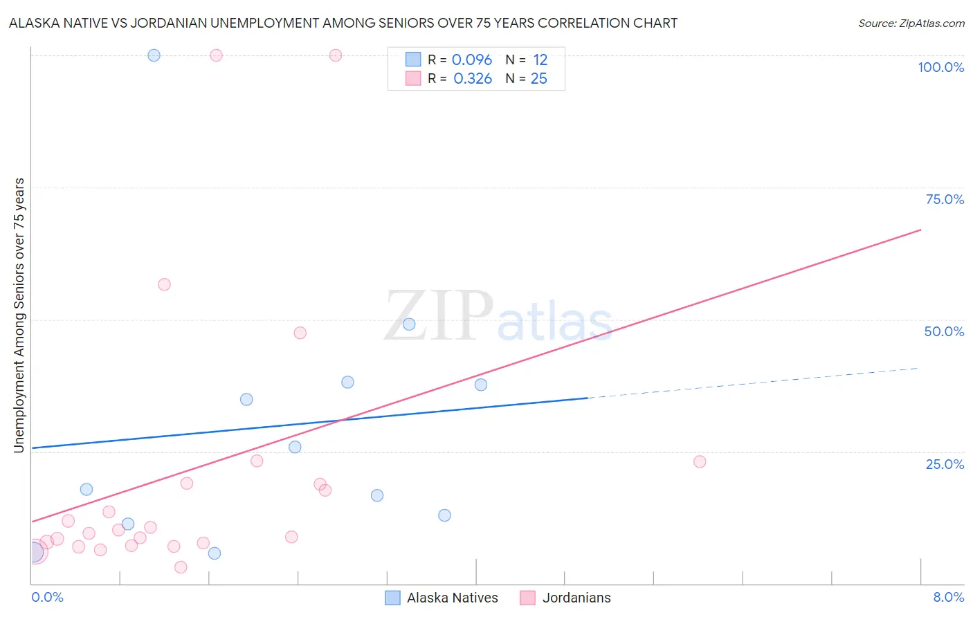 Alaska Native vs Jordanian Unemployment Among Seniors over 75 years