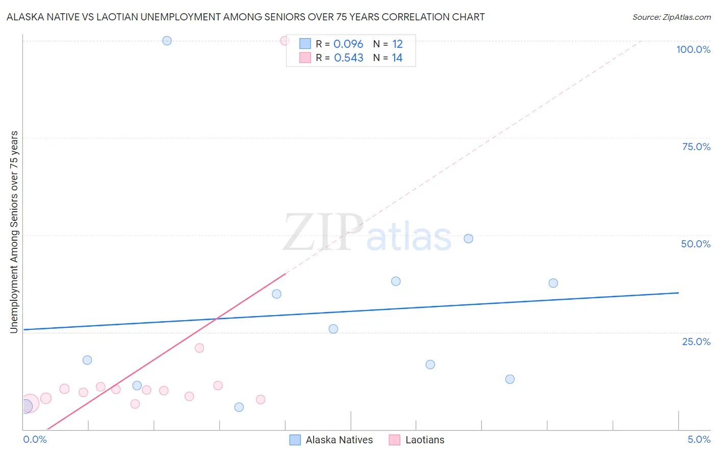 Alaska Native vs Laotian Unemployment Among Seniors over 75 years