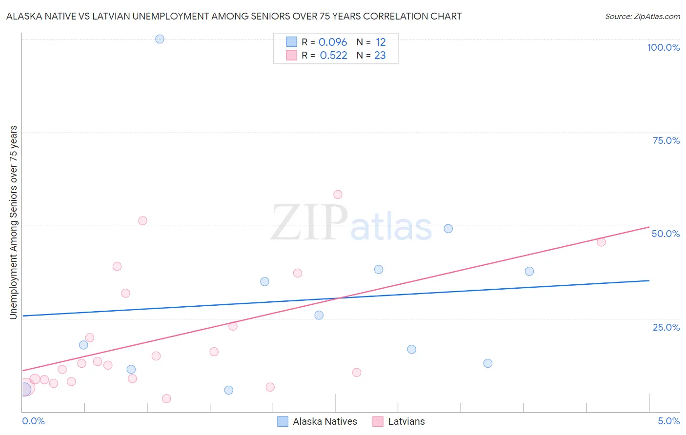 Alaska Native vs Latvian Unemployment Among Seniors over 75 years