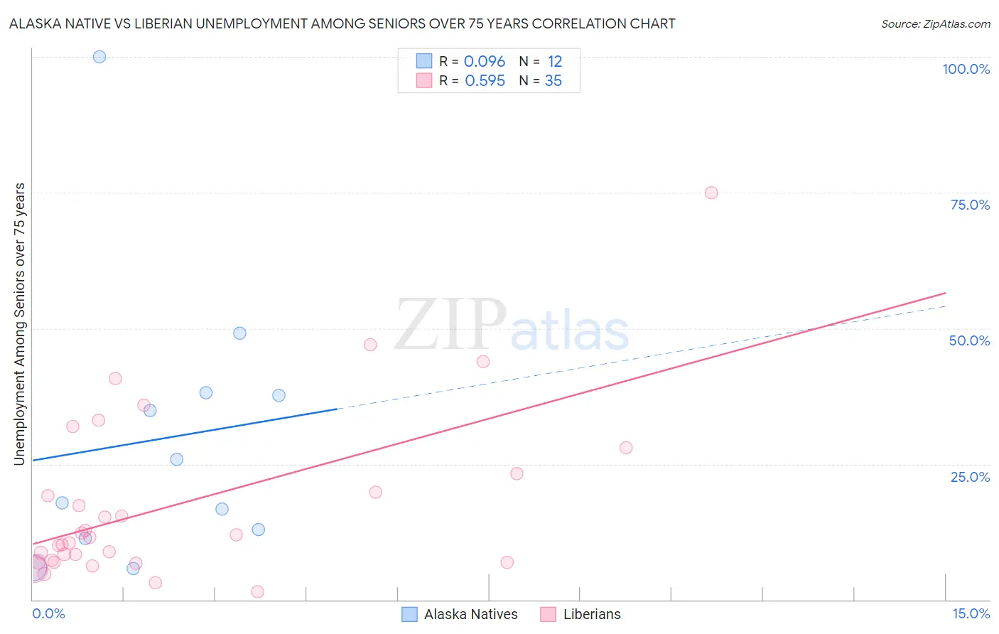 Alaska Native vs Liberian Unemployment Among Seniors over 75 years