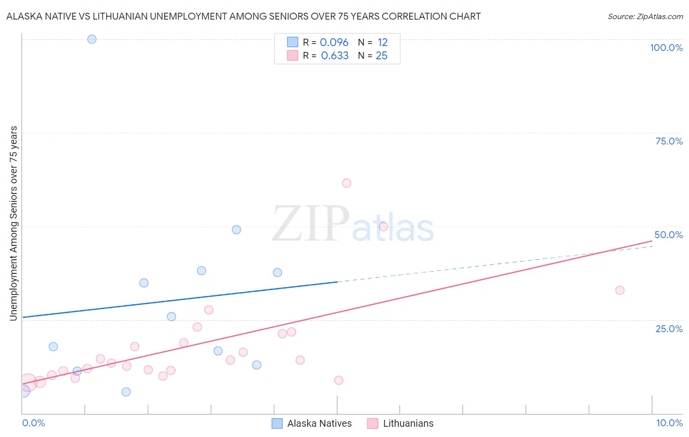 Alaska Native vs Lithuanian Unemployment Among Seniors over 75 years