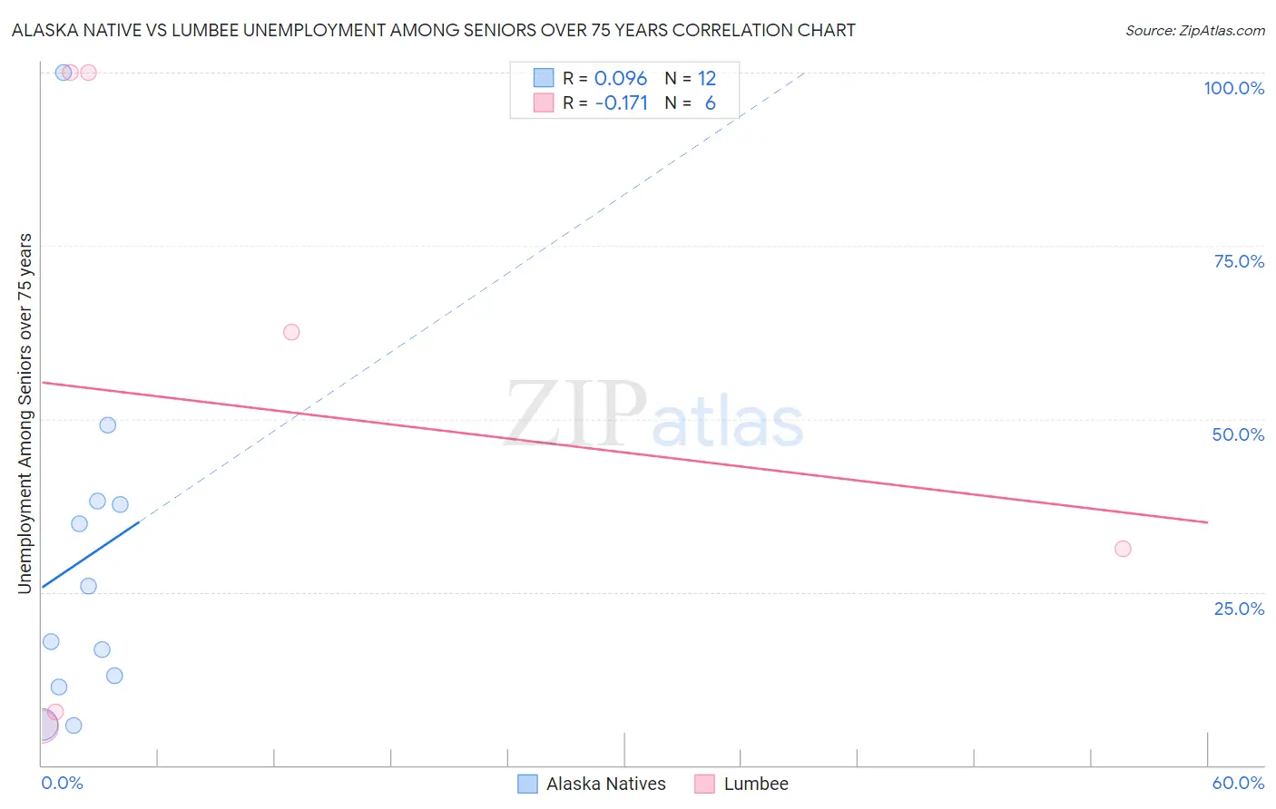 Alaska Native vs Lumbee Unemployment Among Seniors over 75 years