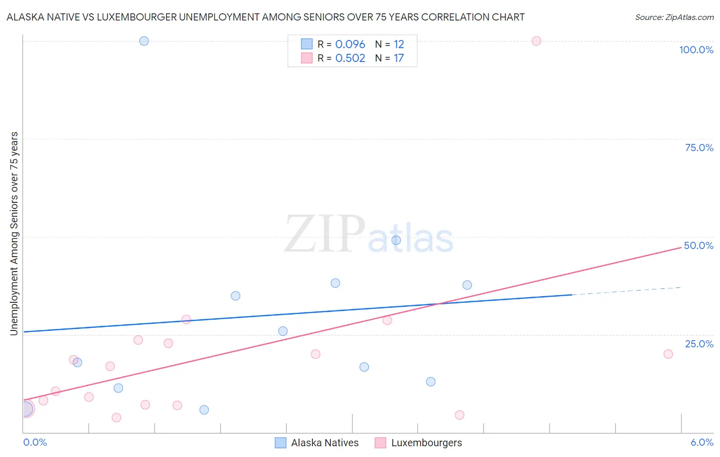Alaska Native vs Luxembourger Unemployment Among Seniors over 75 years
