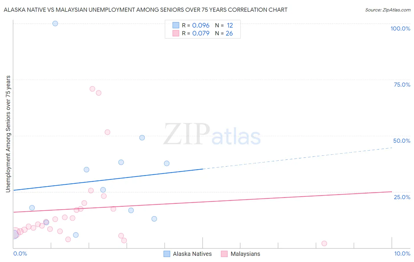 Alaska Native vs Malaysian Unemployment Among Seniors over 75 years