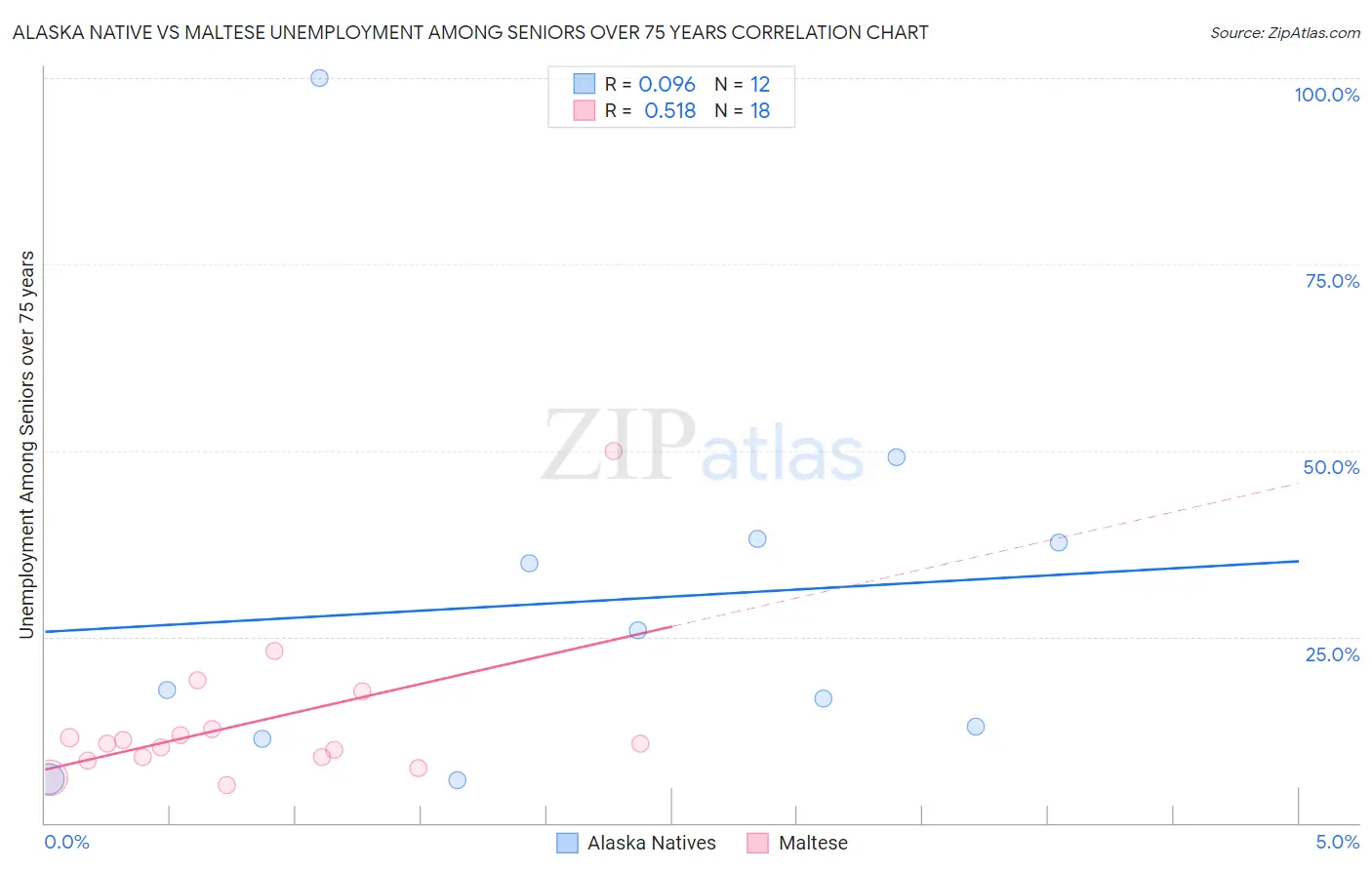 Alaska Native vs Maltese Unemployment Among Seniors over 75 years