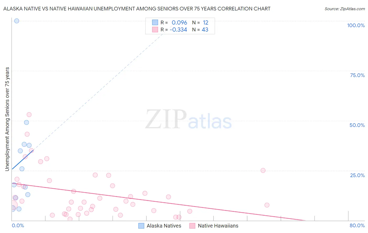 Alaska Native vs Native Hawaiian Unemployment Among Seniors over 75 years