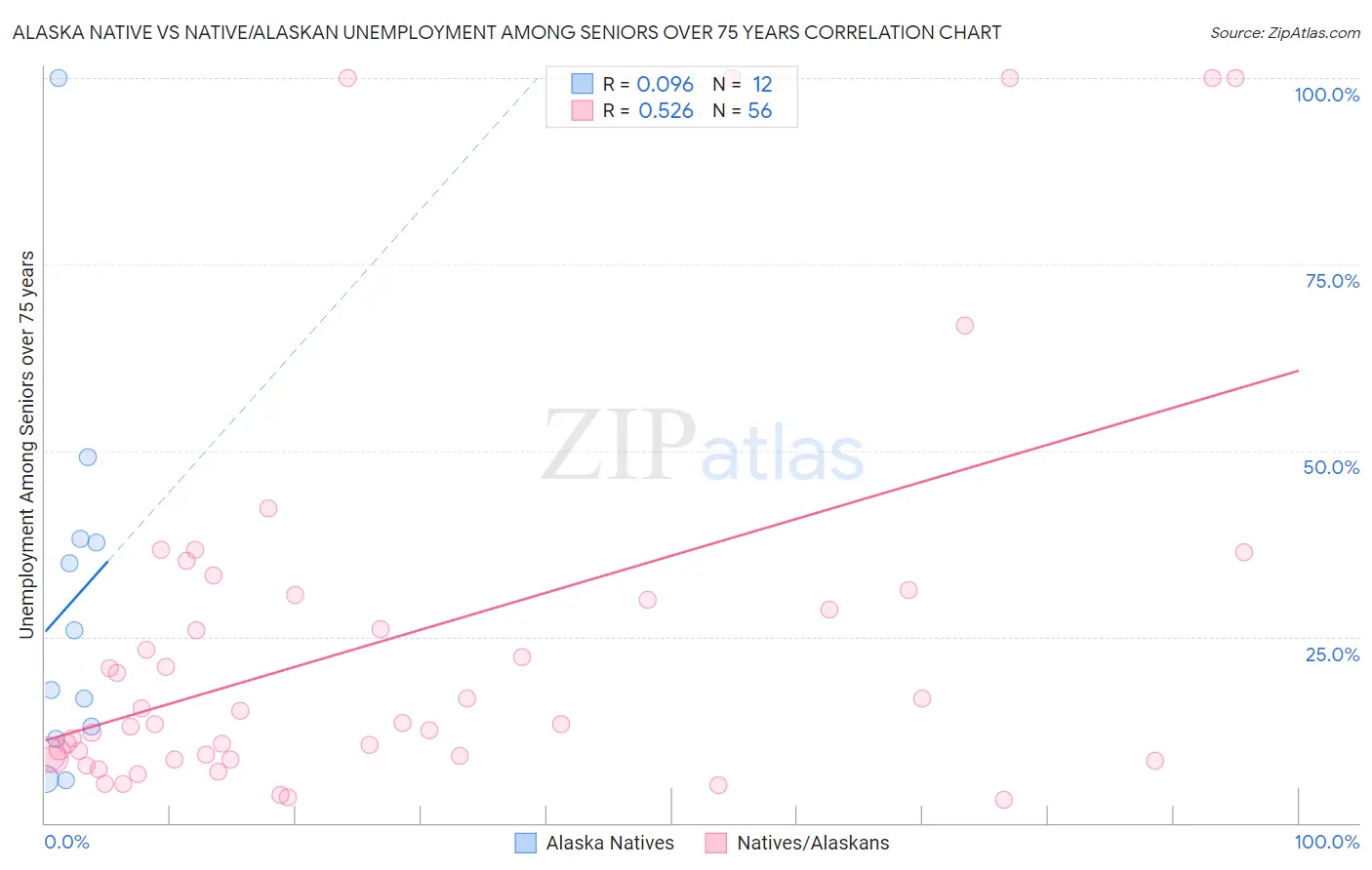 Alaska Native vs Native/Alaskan Unemployment Among Seniors over 75 years