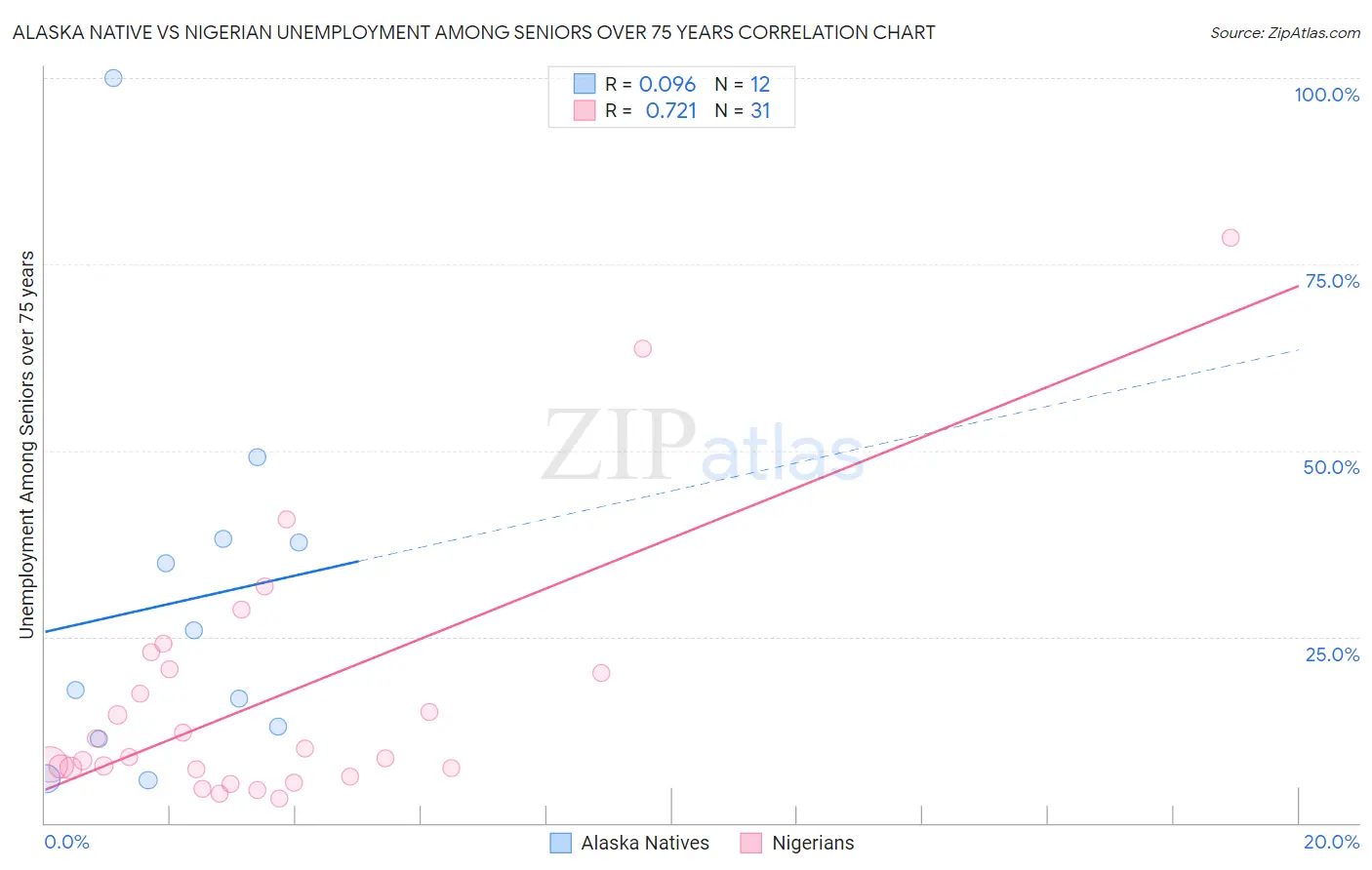 Alaska Native vs Nigerian Unemployment Among Seniors over 75 years