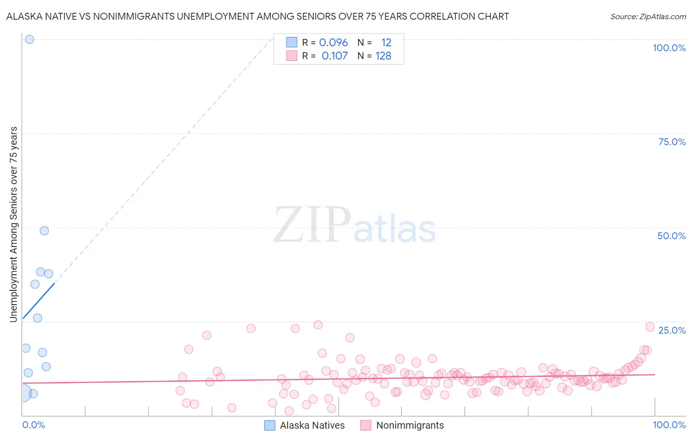 Alaska Native vs Nonimmigrants Unemployment Among Seniors over 75 years