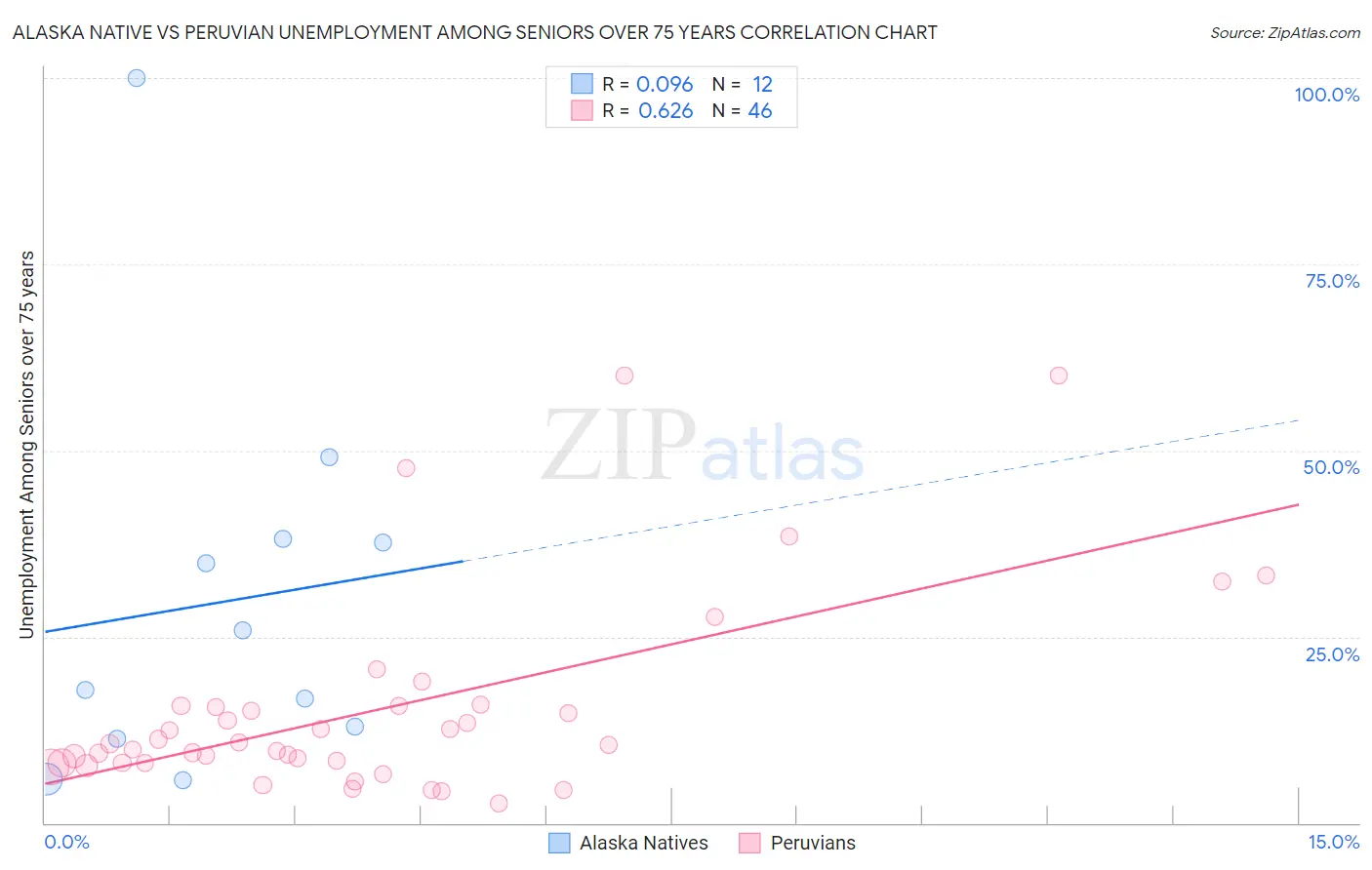 Alaska Native vs Peruvian Unemployment Among Seniors over 75 years