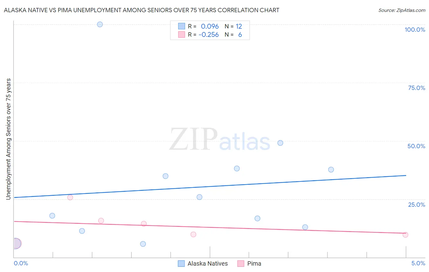 Alaska Native vs Pima Unemployment Among Seniors over 75 years