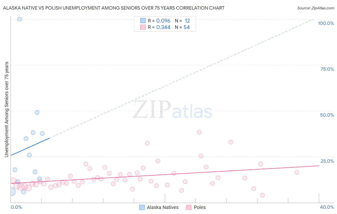 Alaska Native vs Polish Unemployment Among Seniors over 75 years