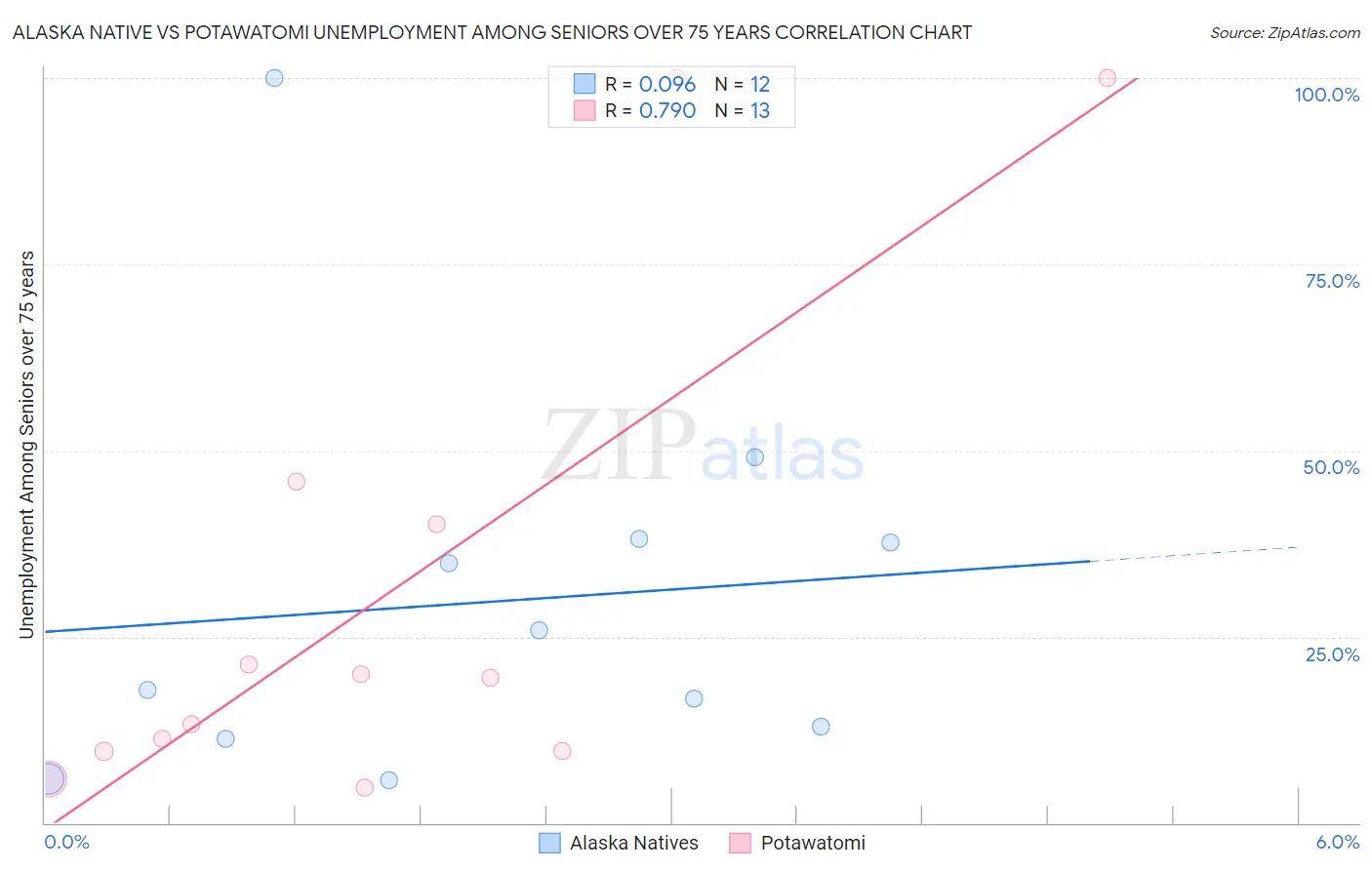 Alaska Native vs Potawatomi Unemployment Among Seniors over 75 years