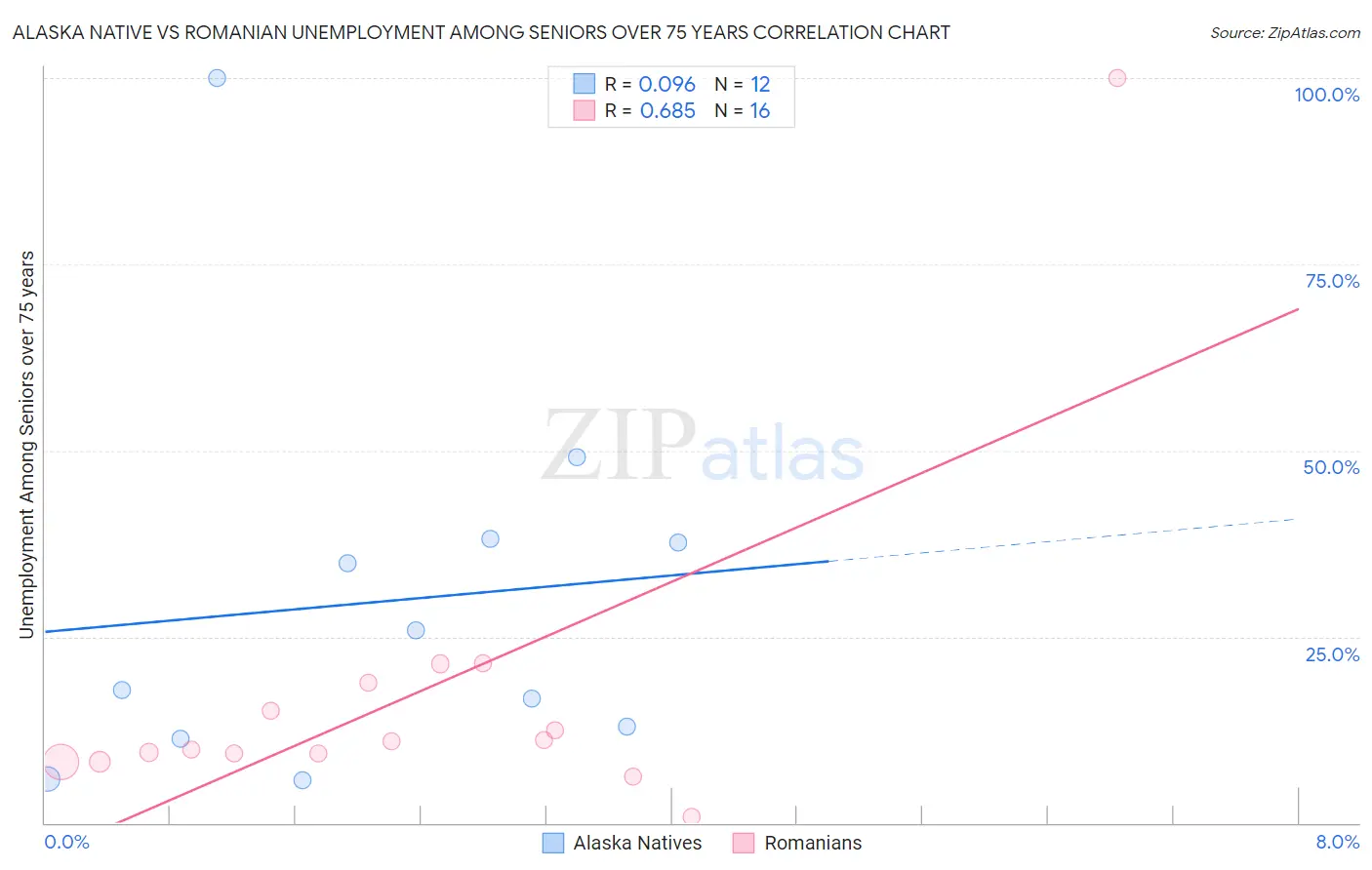 Alaska Native vs Romanian Unemployment Among Seniors over 75 years