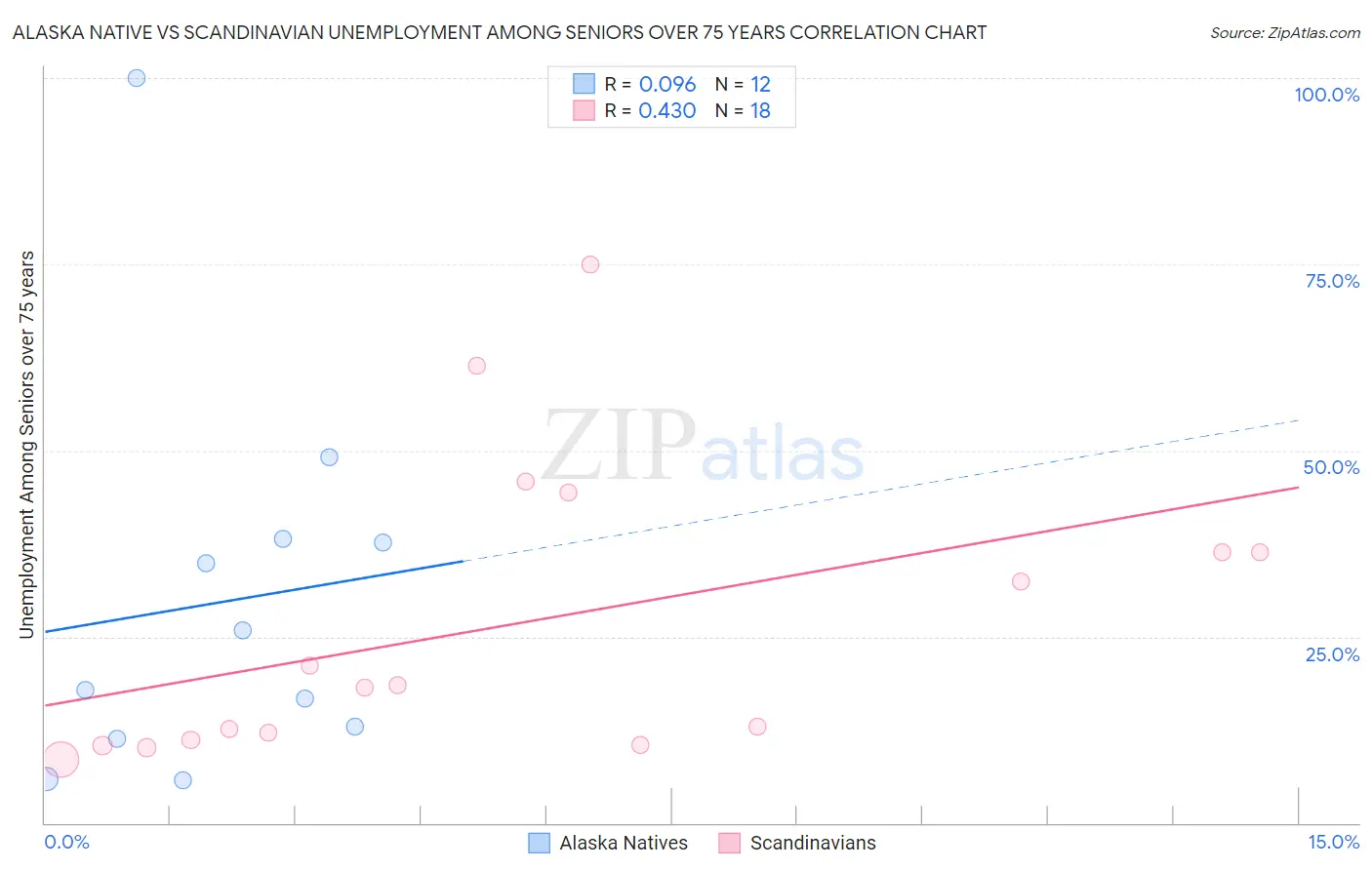 Alaska Native vs Scandinavian Unemployment Among Seniors over 75 years