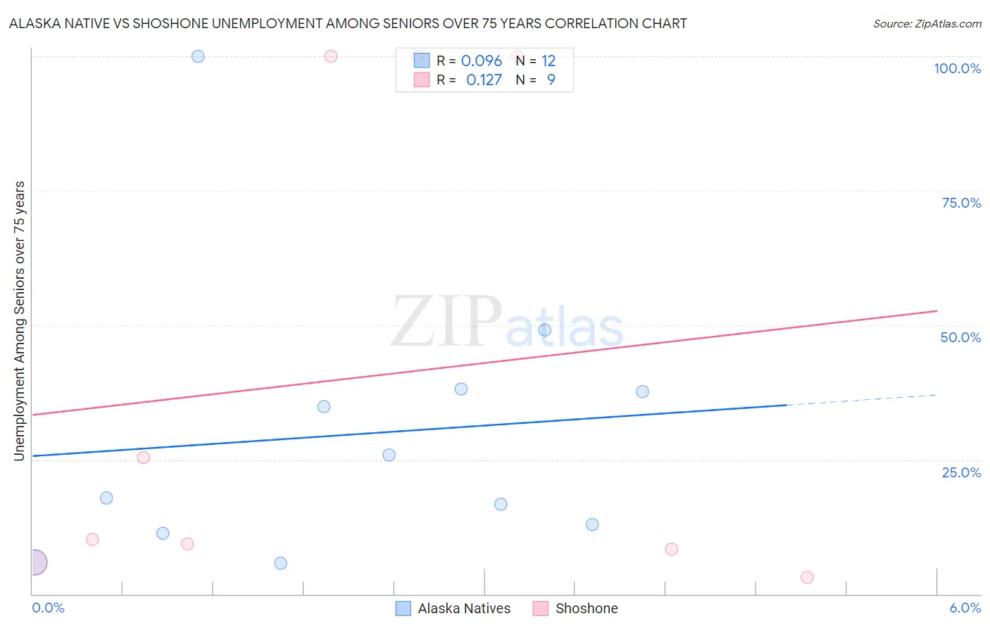 Alaska Native vs Shoshone Unemployment Among Seniors over 75 years