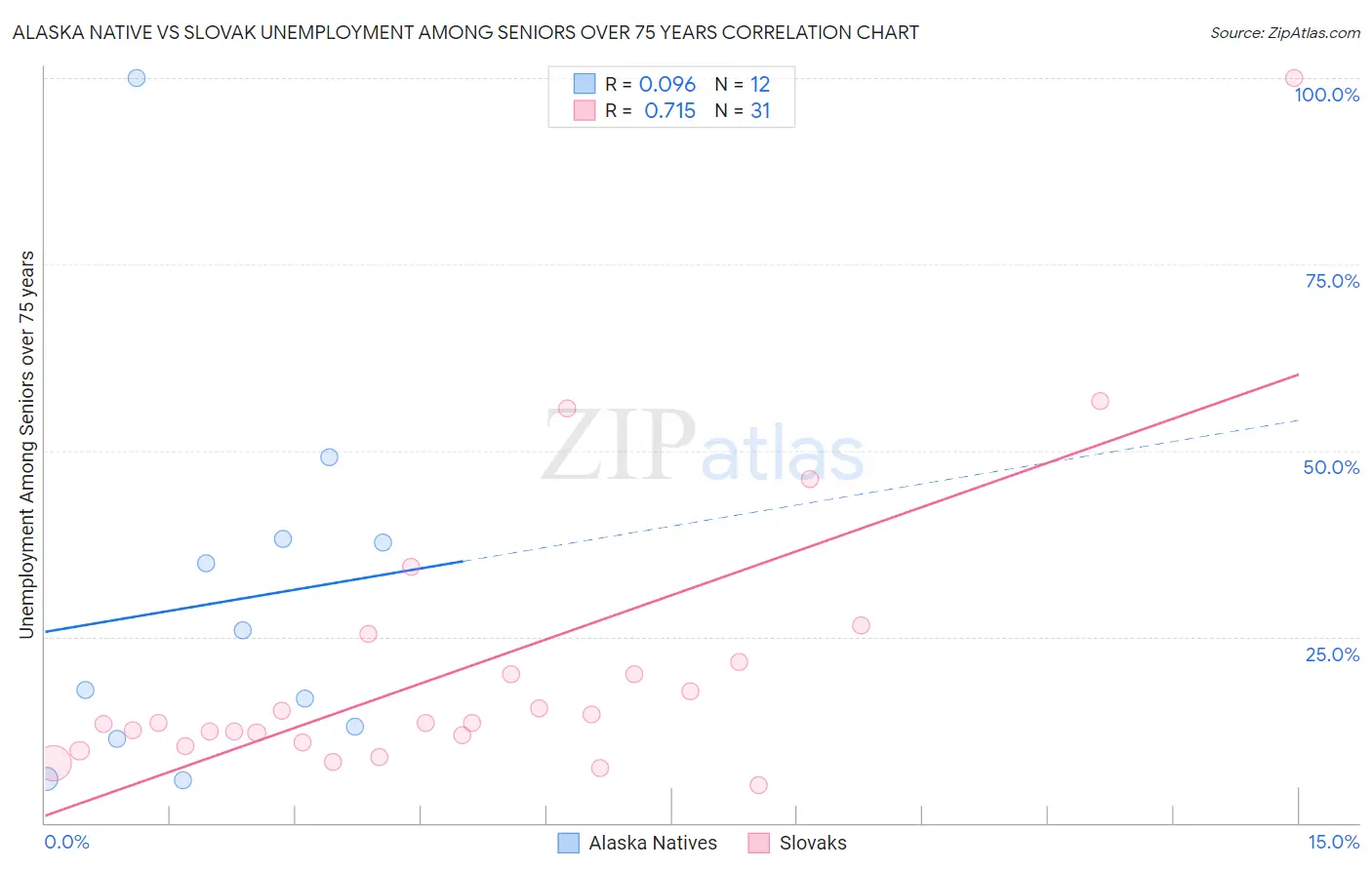 Alaska Native vs Slovak Unemployment Among Seniors over 75 years