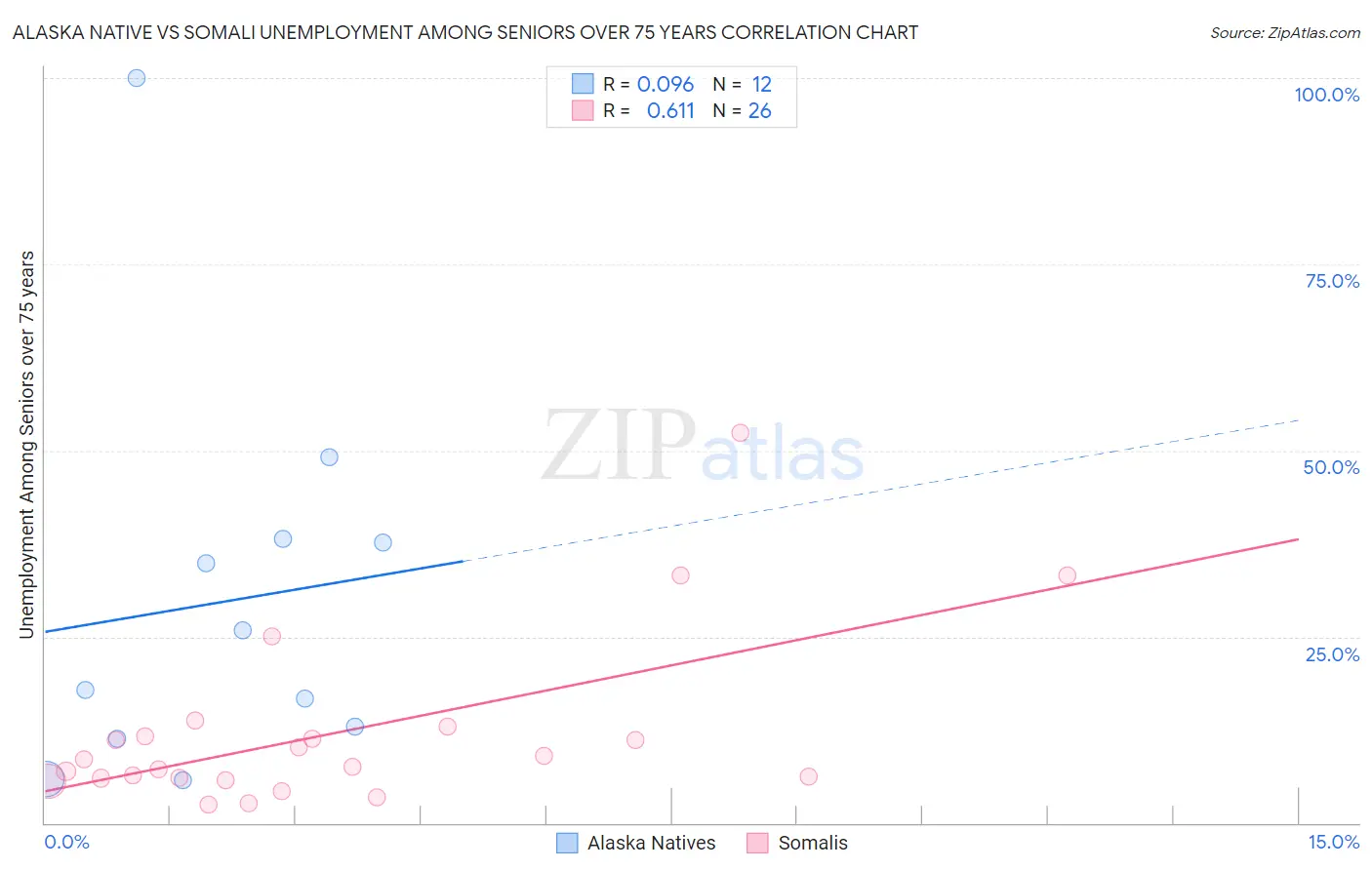 Alaska Native vs Somali Unemployment Among Seniors over 75 years