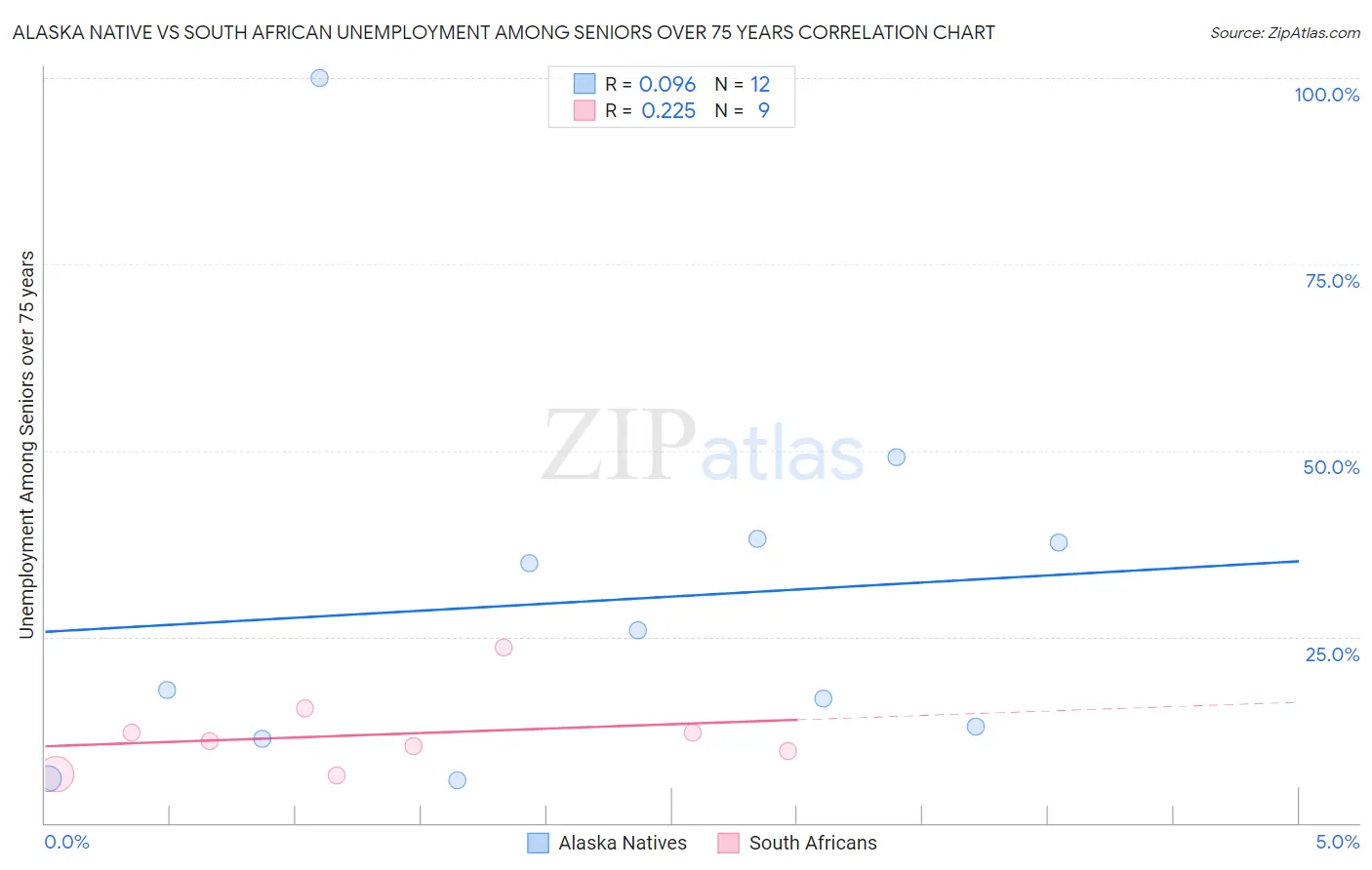 Alaska Native vs South African Unemployment Among Seniors over 75 years