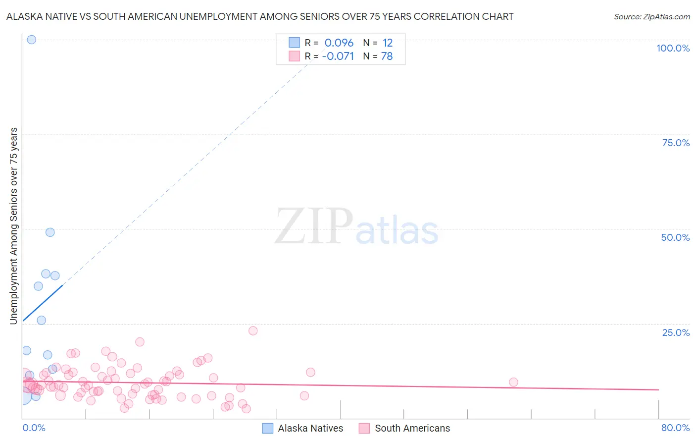 Alaska Native vs South American Unemployment Among Seniors over 75 years